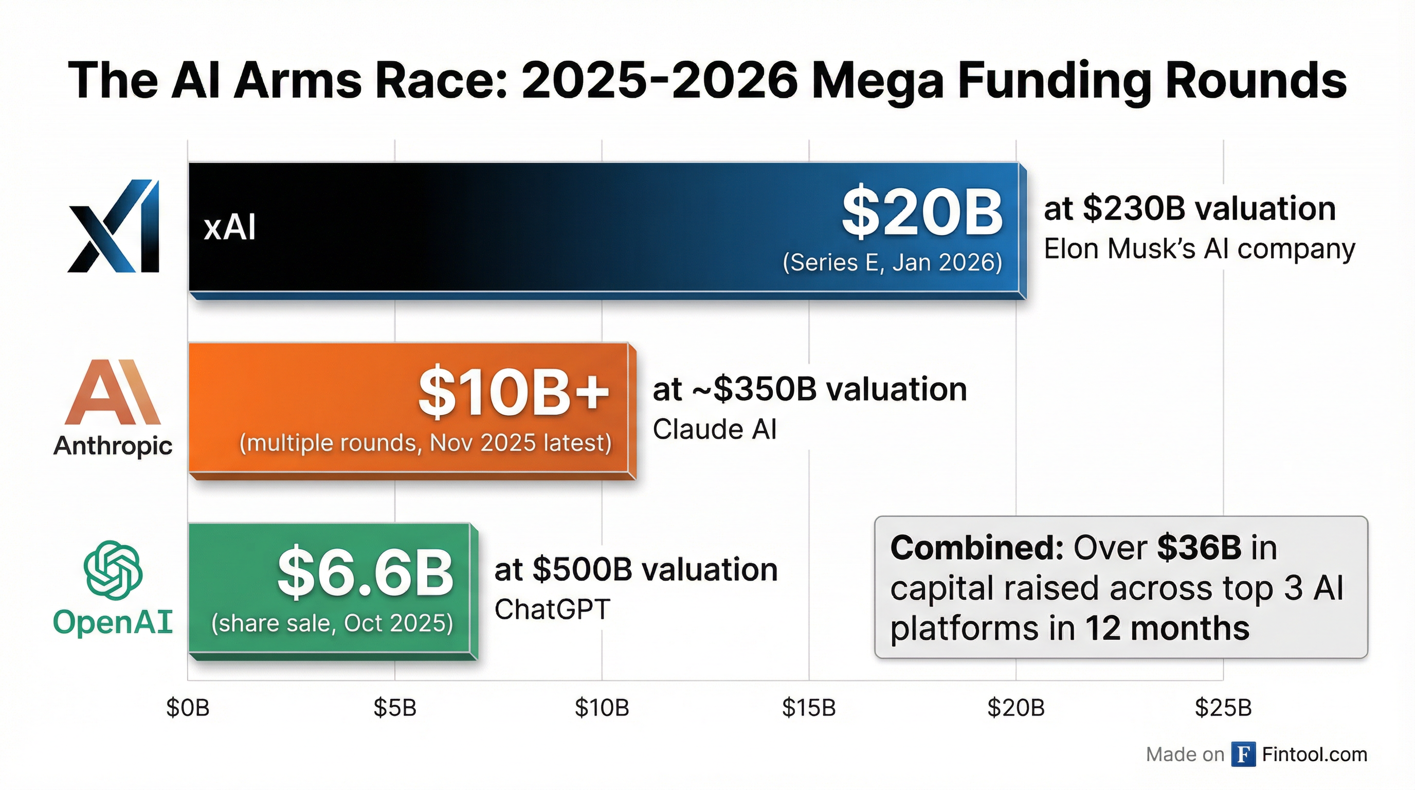 AI Funding Comparison