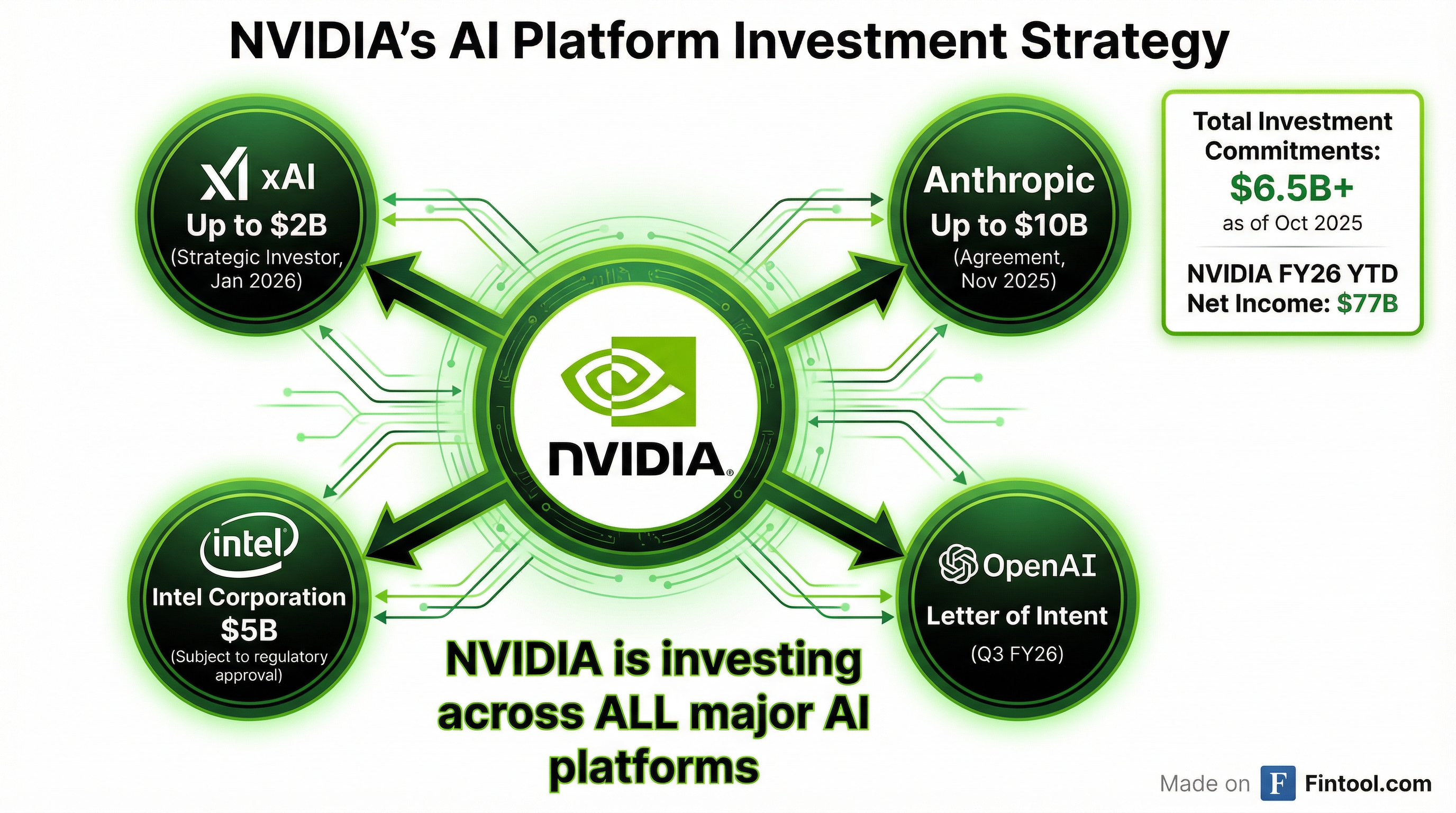 NVIDIA AI Investments