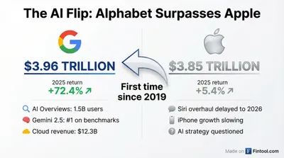 Alphabet Overtakes Apple to Become World's Second Most Valuable Company