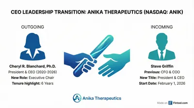 Anika Therapeutics CEO Blanchard Steps Down After Turbulent 6-Year Tenure; CFO Griffin Takes Helm