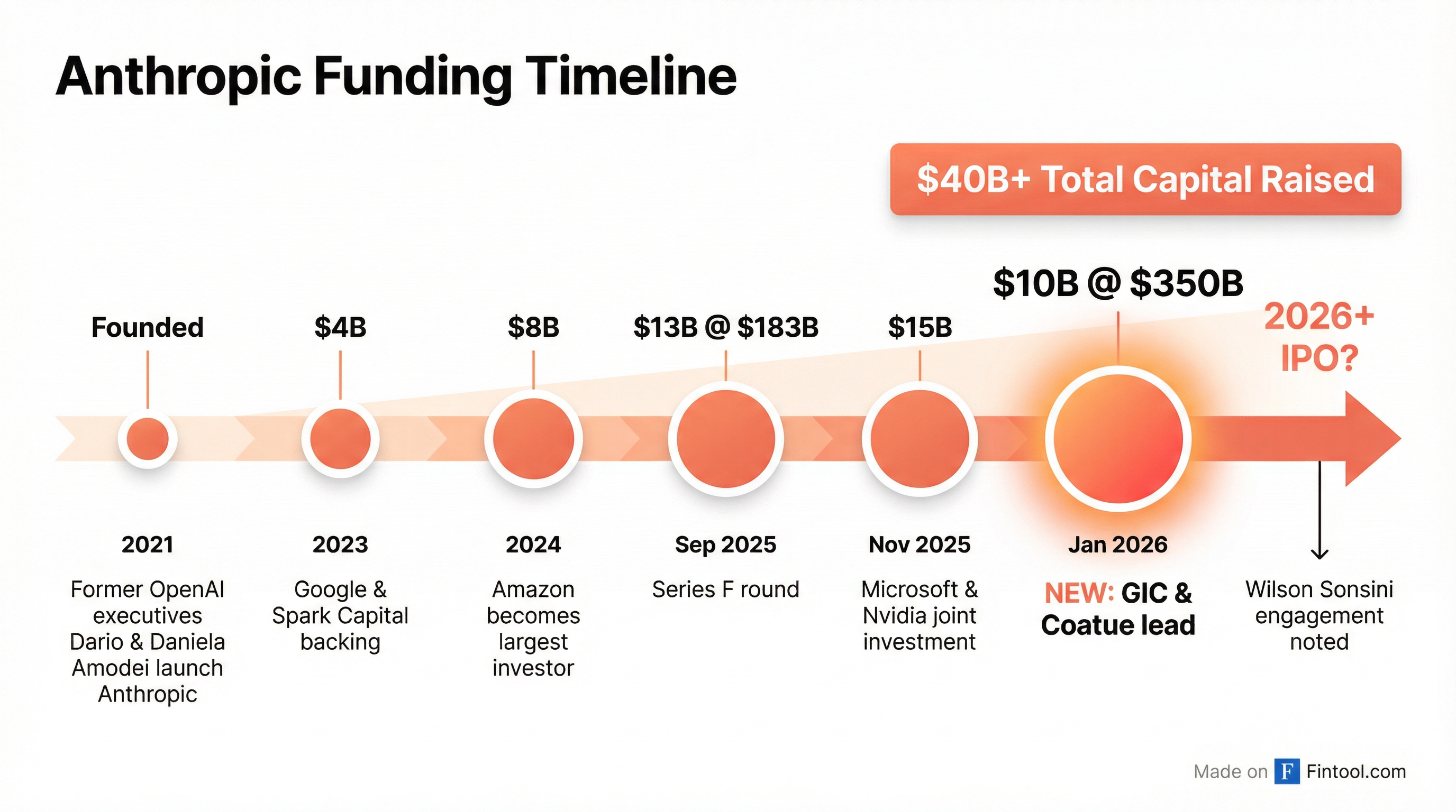 Funding Timeline