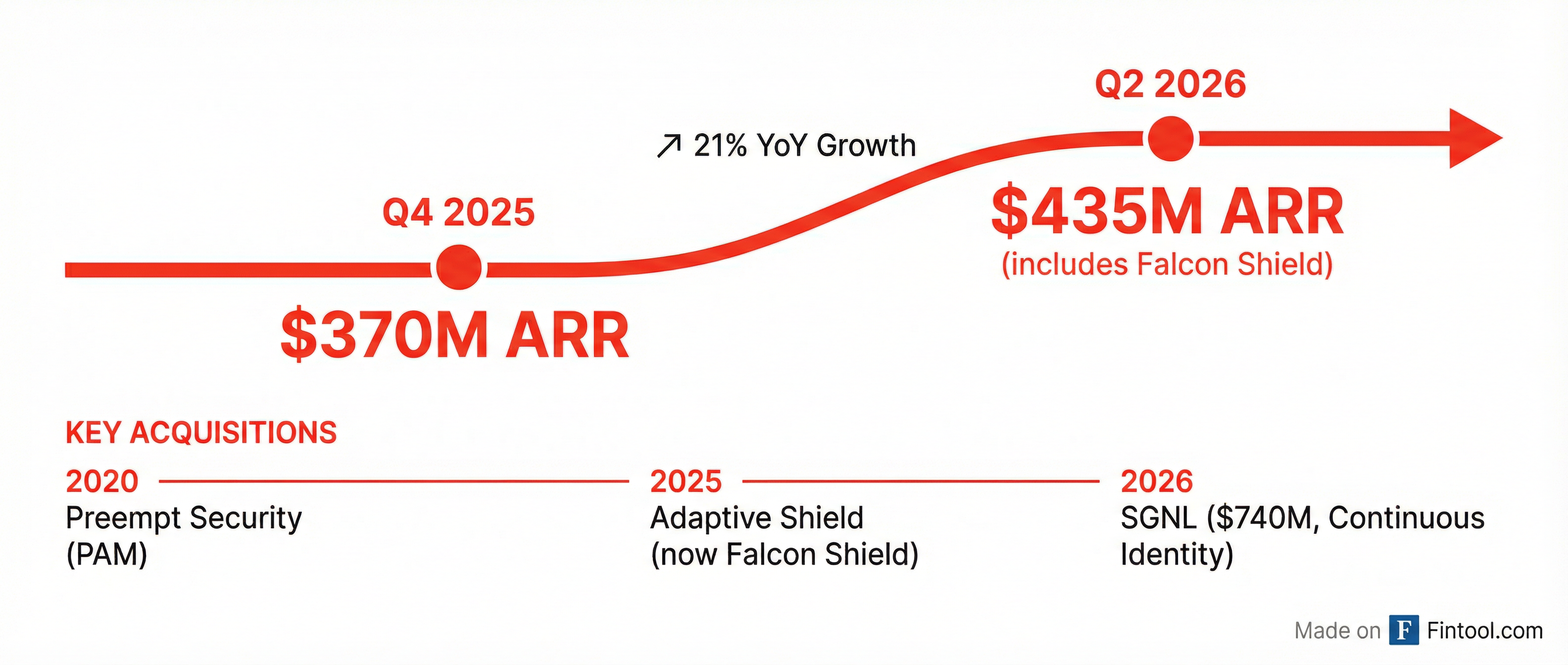Acquisition Timeline