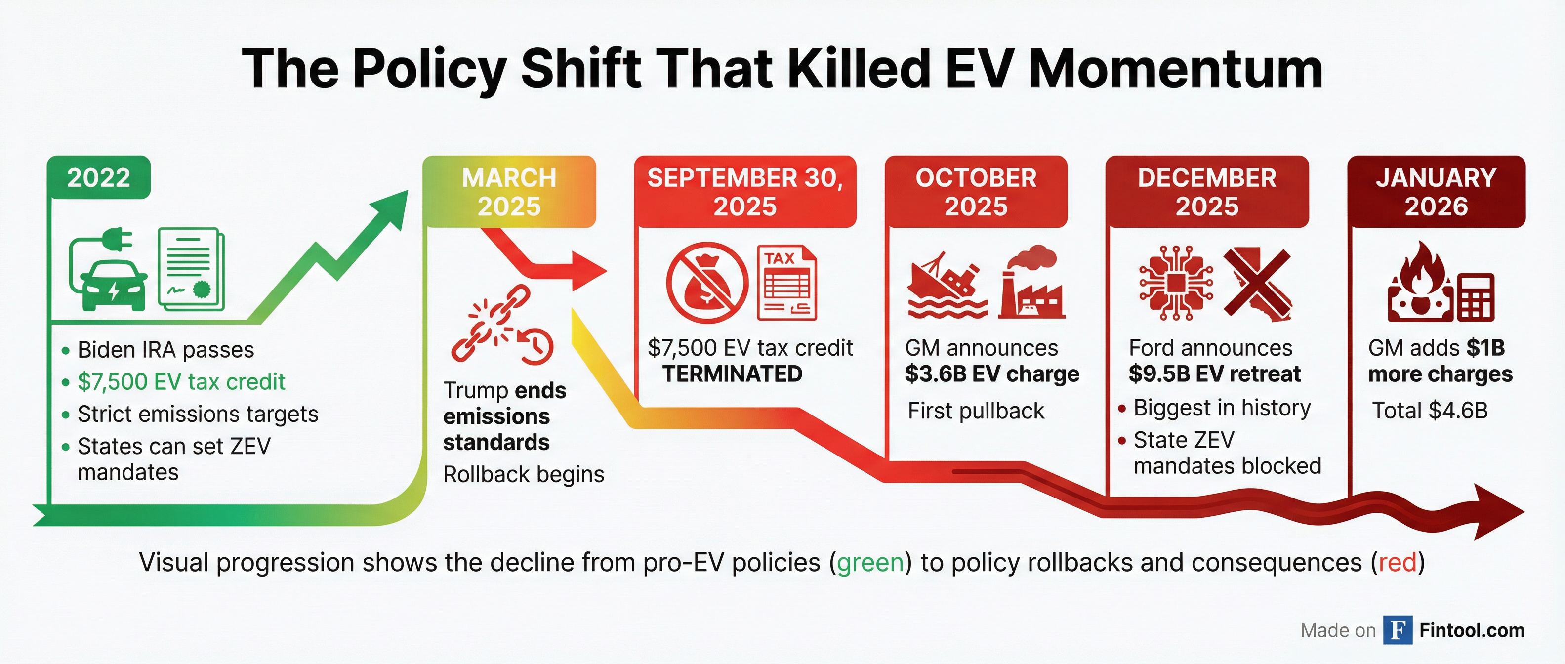 Policy Timeline