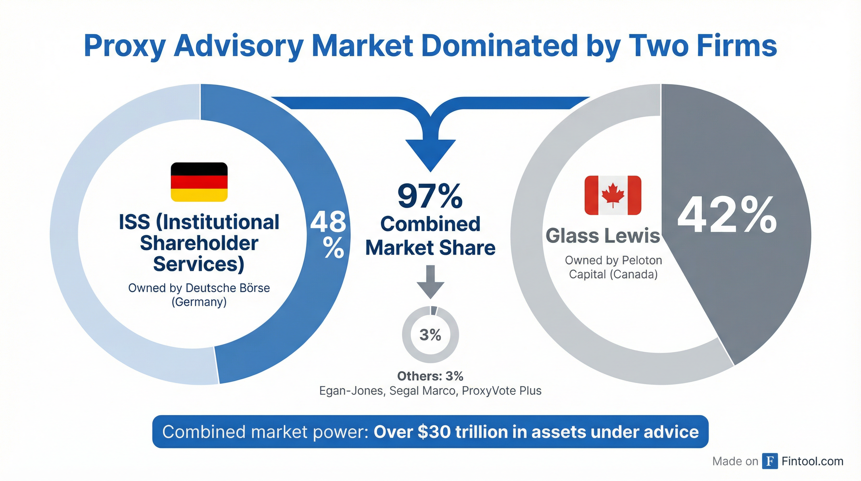 Proxy Market Share