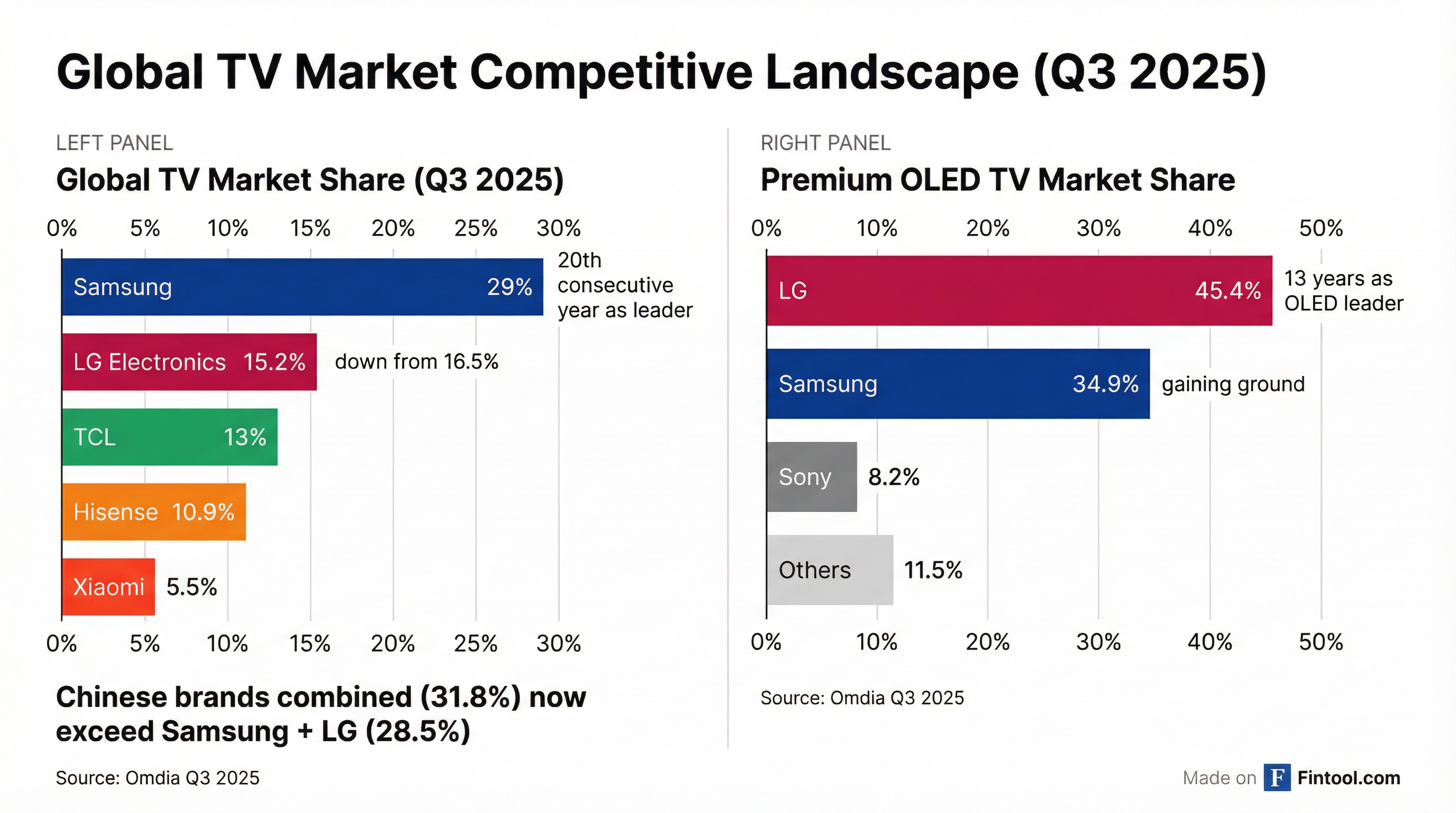 TV Market Share