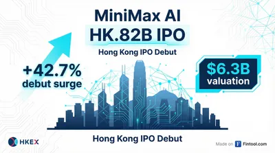 MiniMax Surges 43% in Hong Kong Debut, Valuing Chinese AI Startup at $9.3 Billion