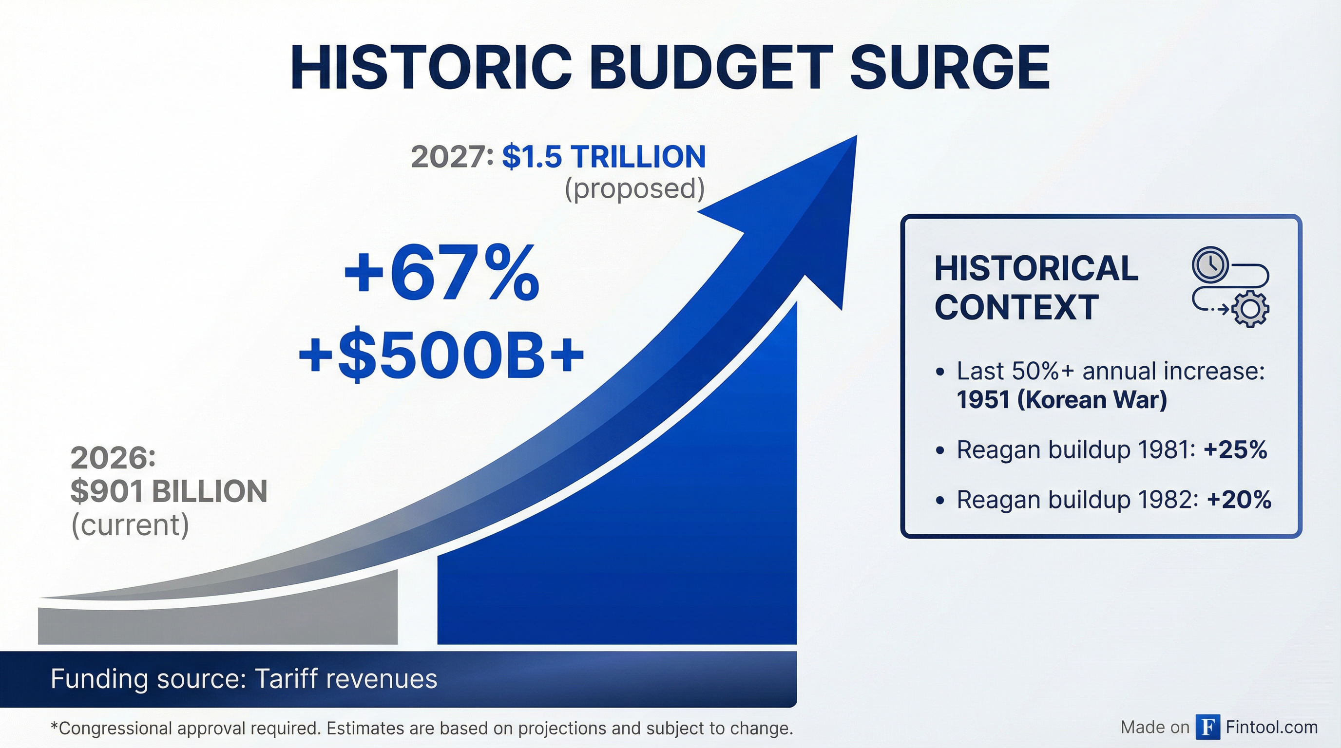 Budget Surge