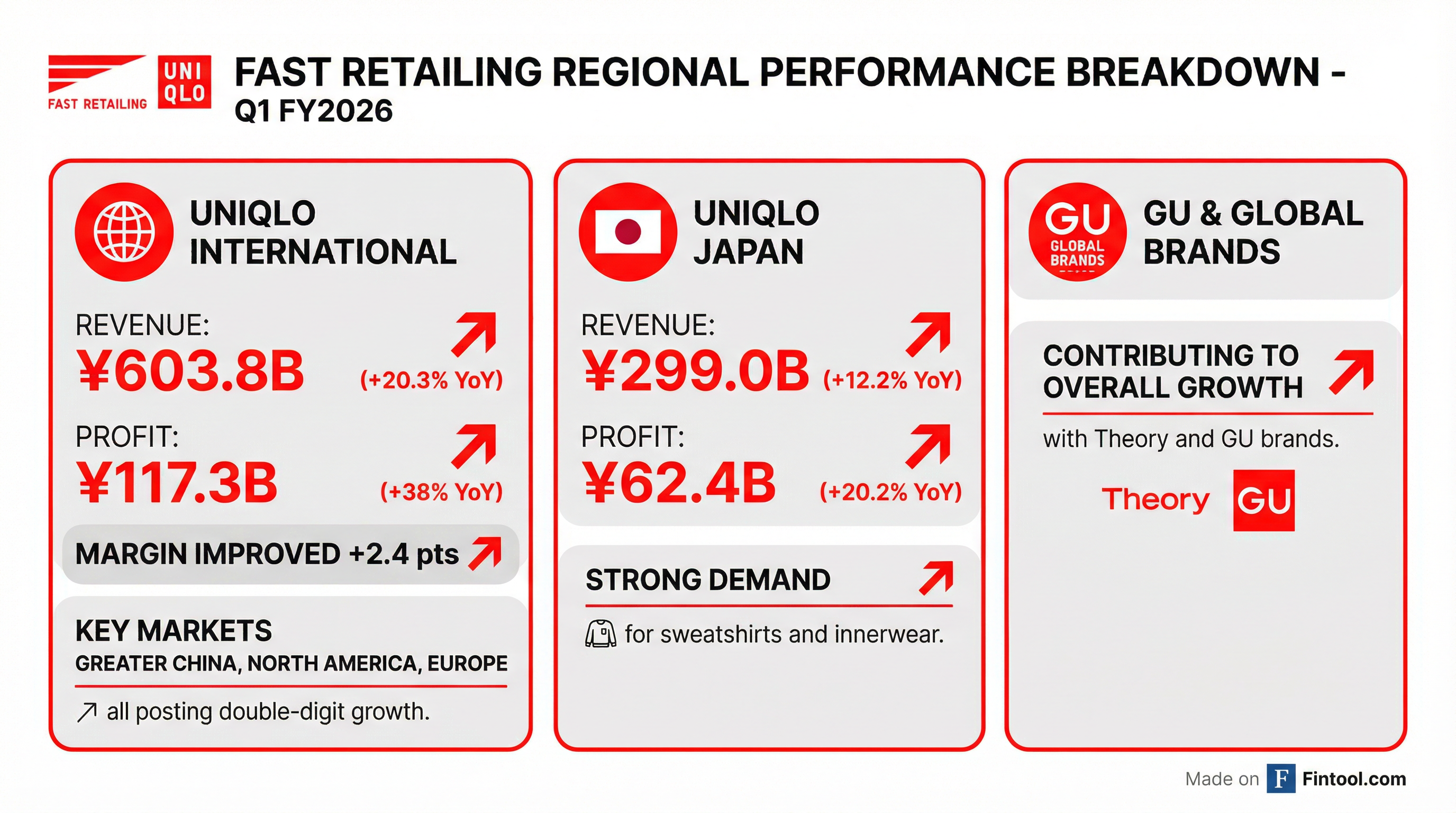 Regional Performance