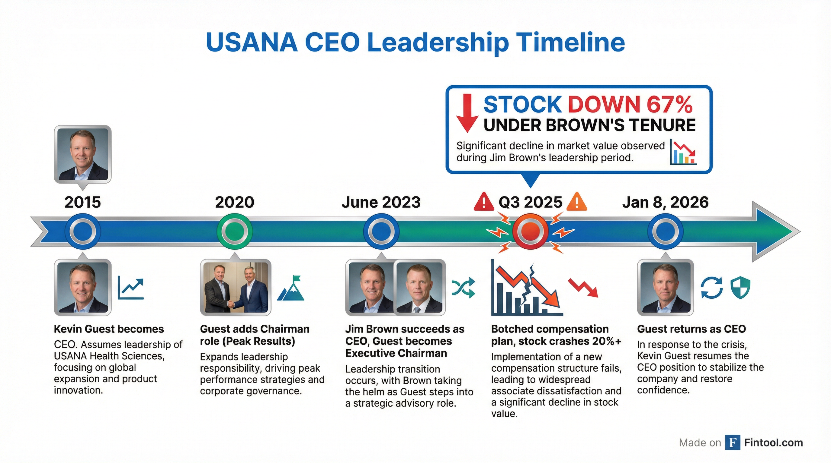 Leadership Timeline