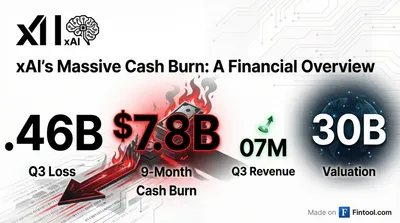 xAI Burned $7.8 Billion in Nine Months on Just $107 Million Revenue