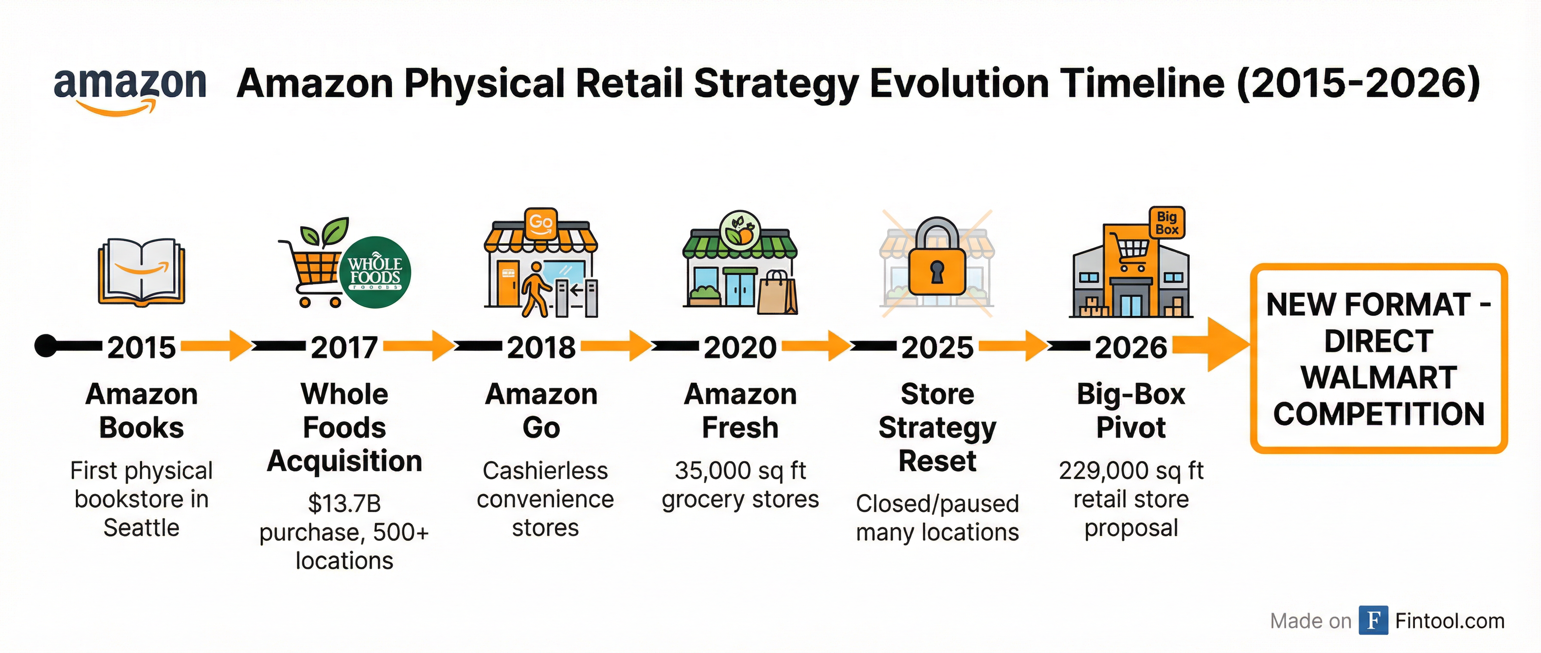 Retail Timeline