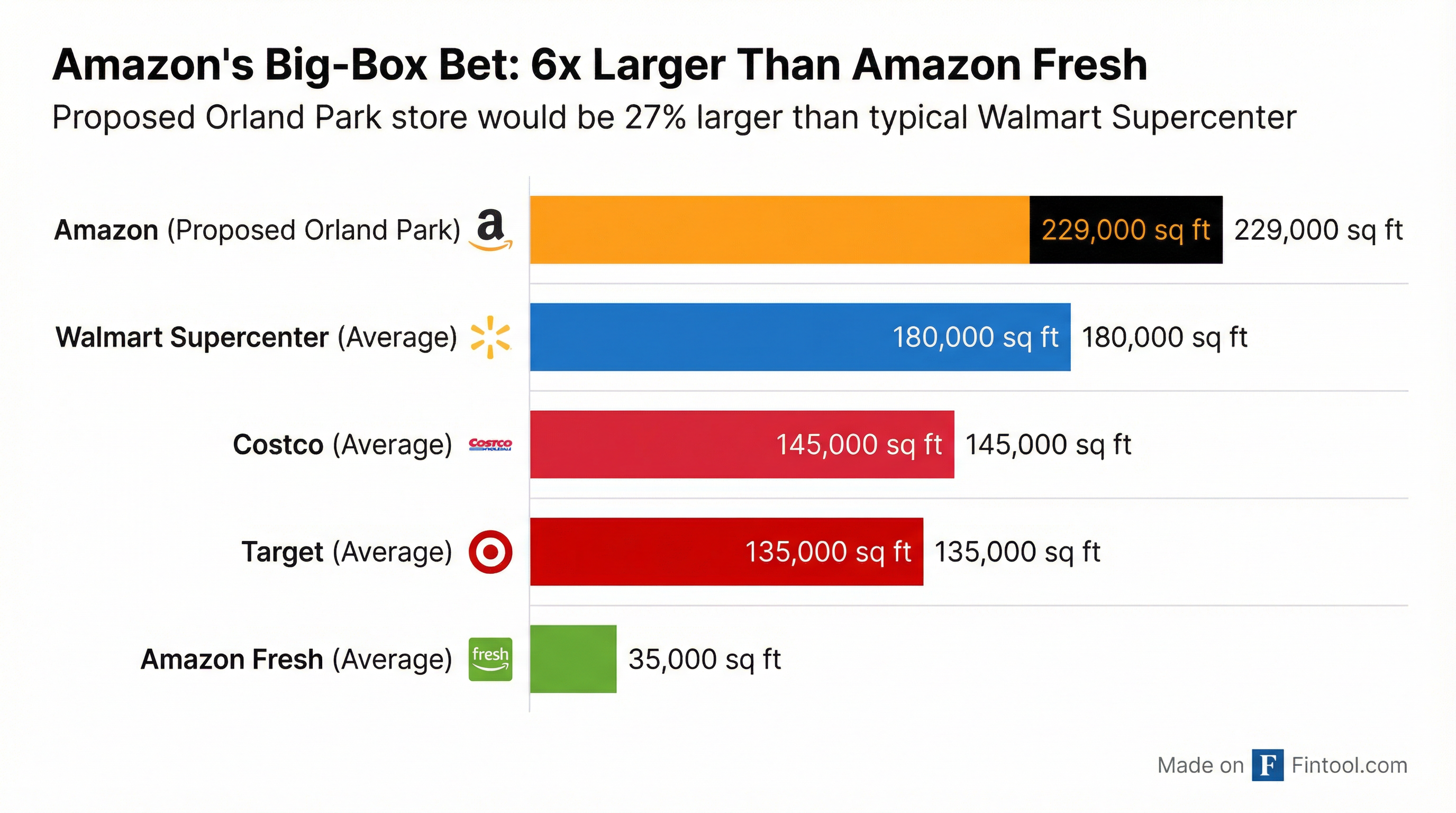 Store Size Comparison