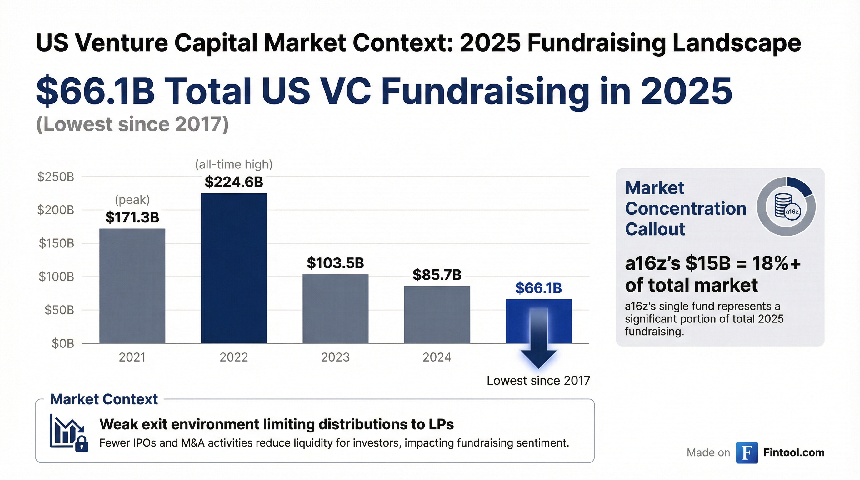 VC Market Context
