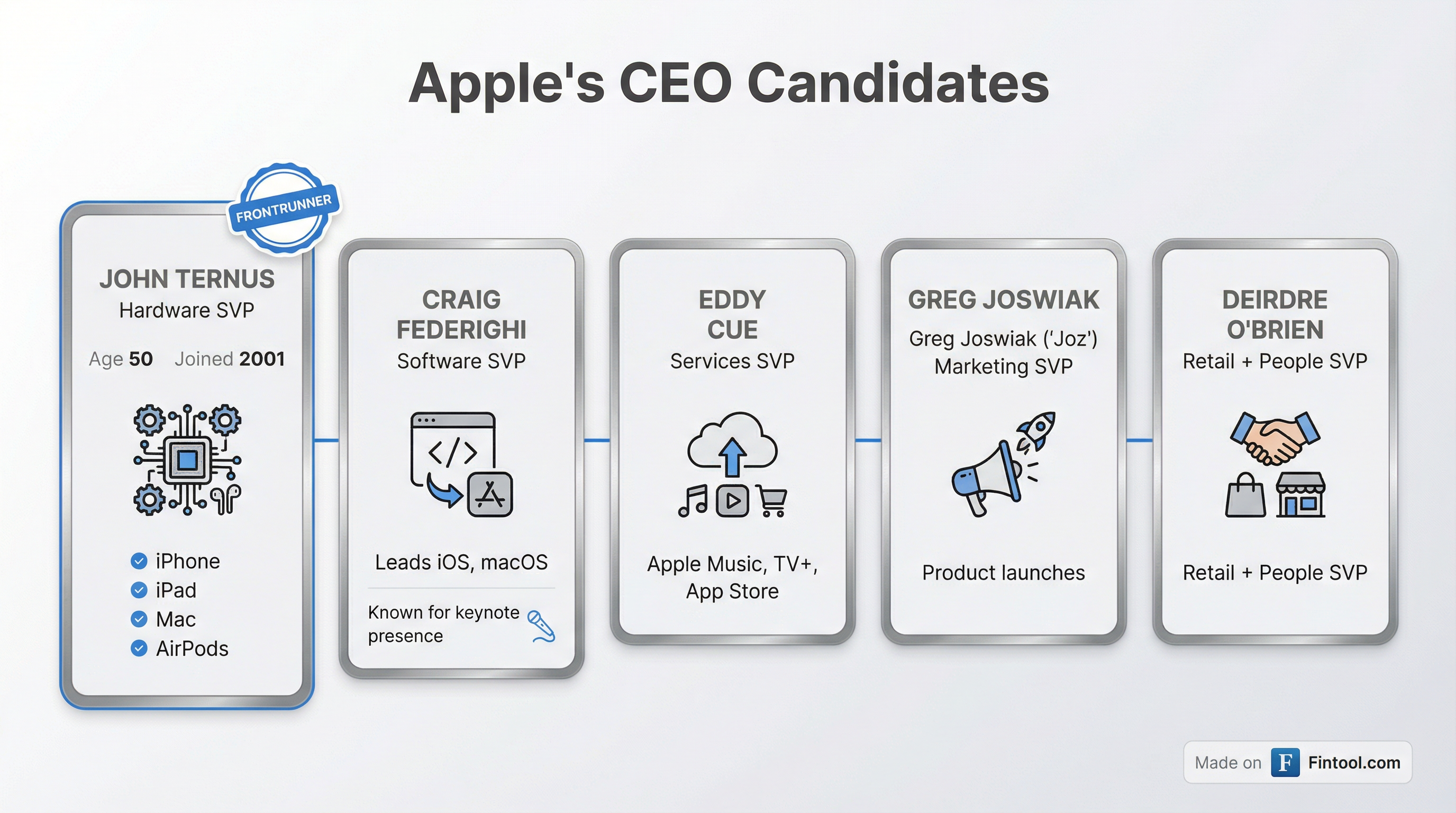 Succession Candidates