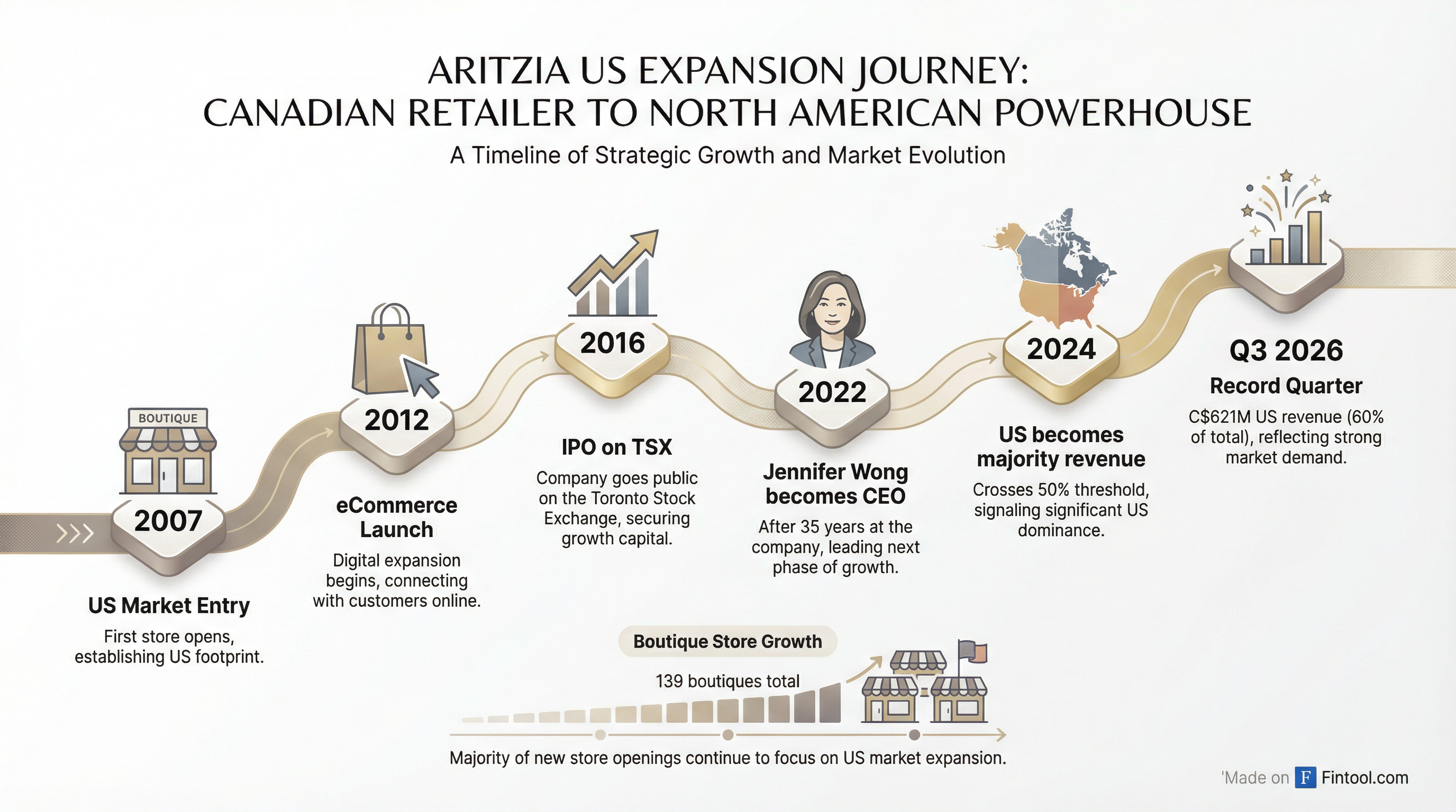 US Expansion Timeline