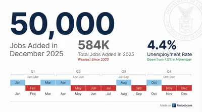 December Jobs Report: 50,000 Jobs Added Caps Off Worst Hiring Year Since 2003
