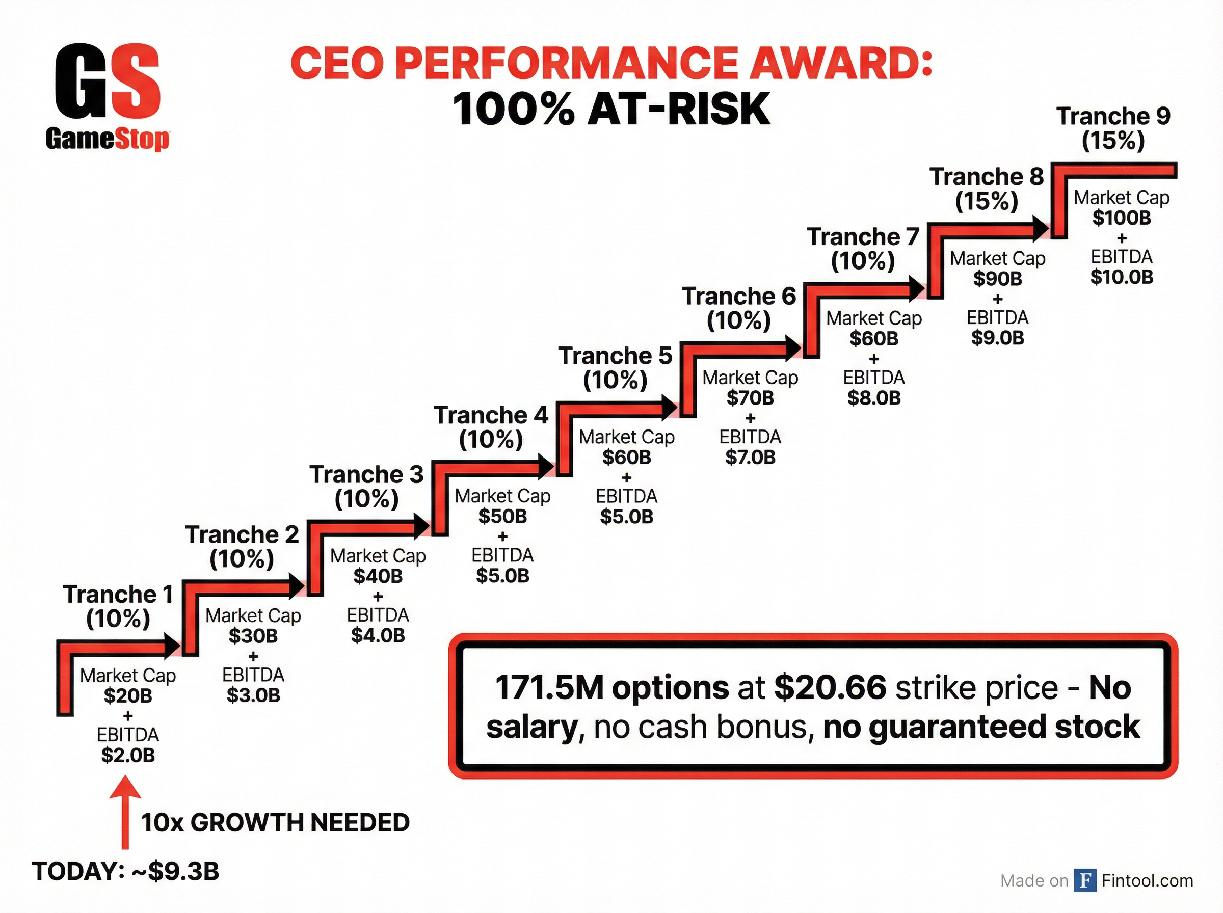 Performance Award Structure