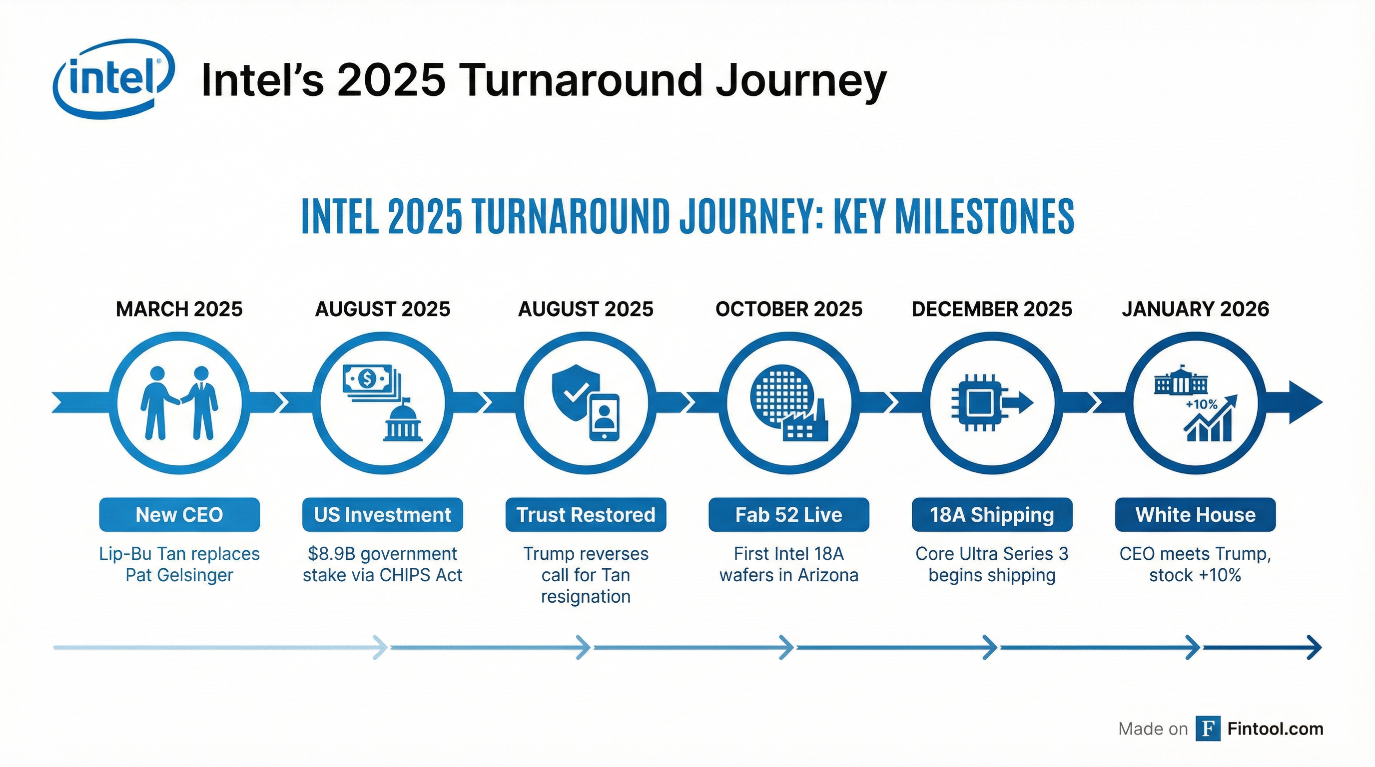 Intel Turnaround Timeline