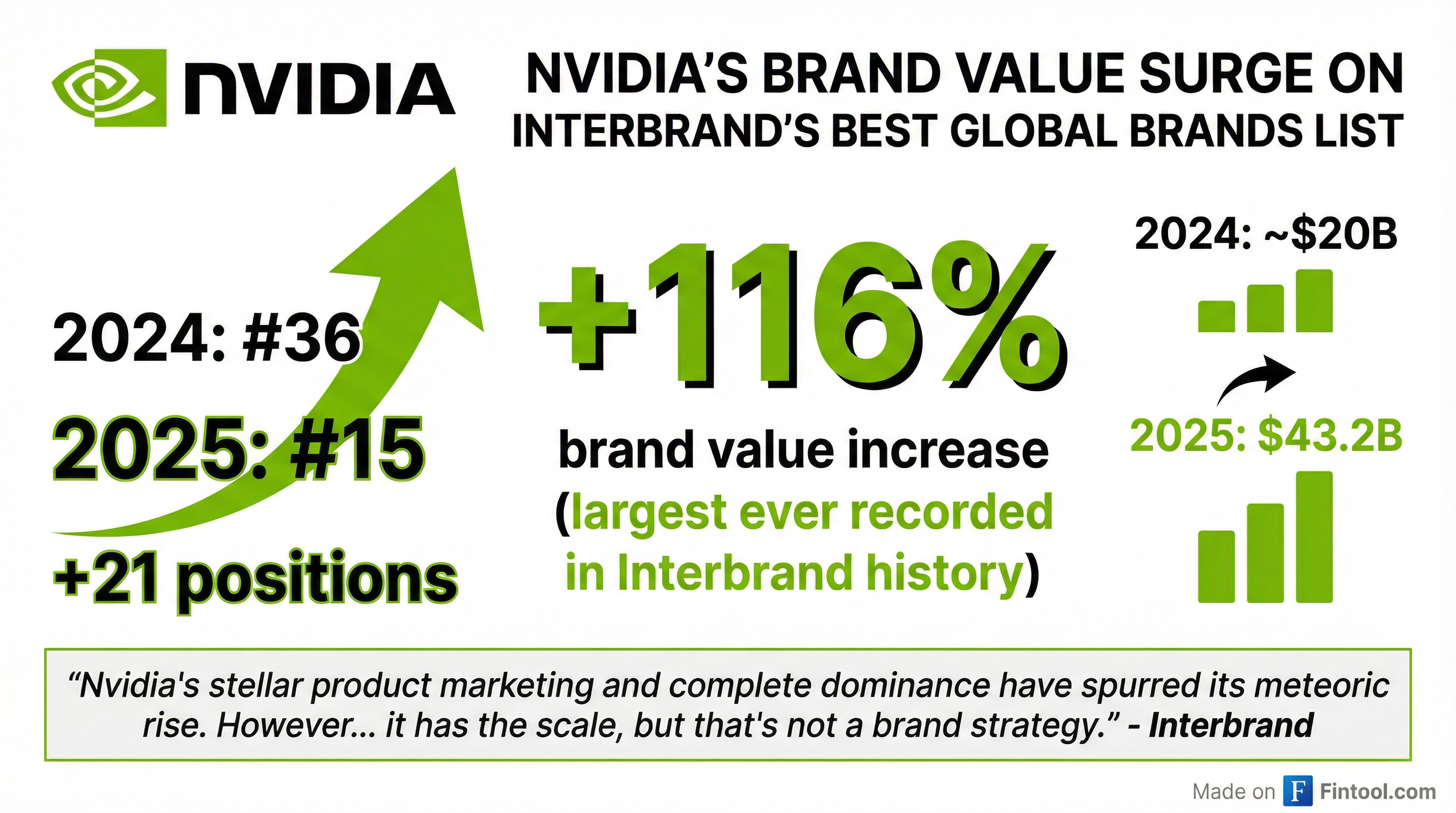 Brand Value Surge