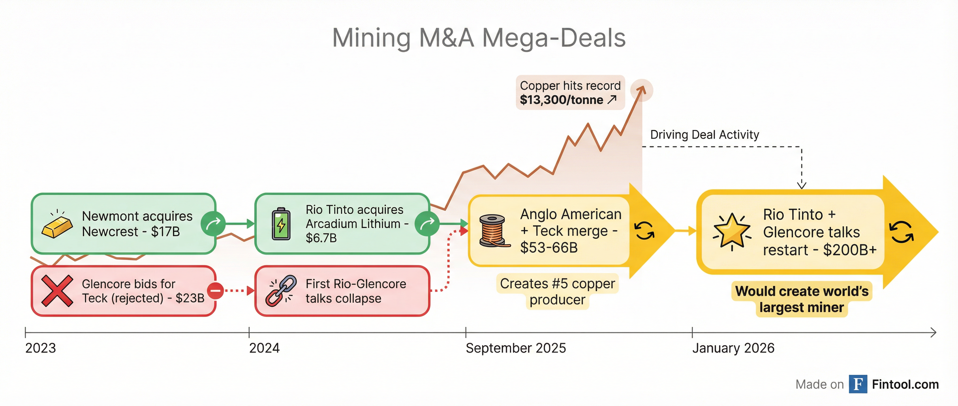 M&A Timeline