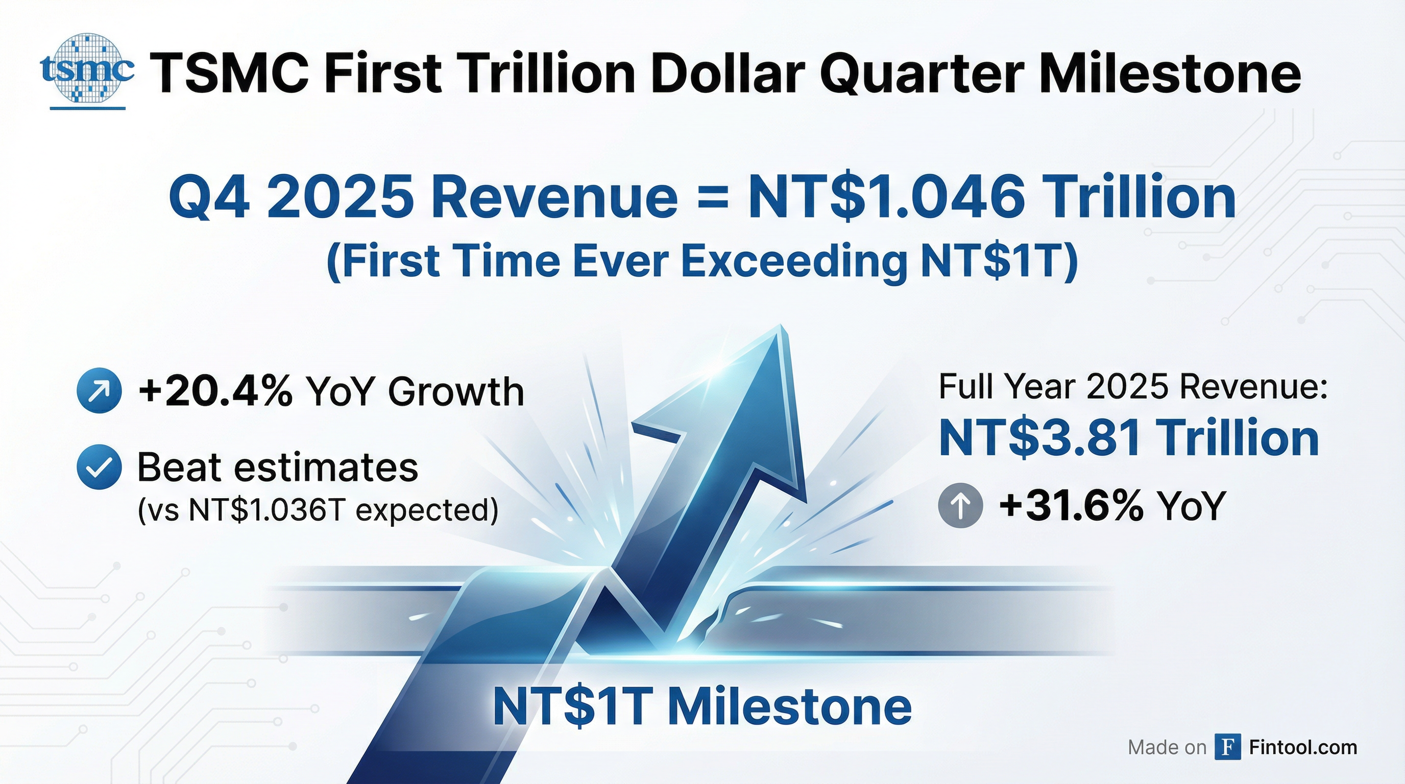 Milestone Infographic
