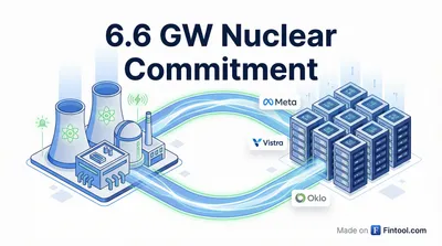 Meta Becomes Largest Corporate Nuclear Buyer With $6.6 Billion Energy Bet