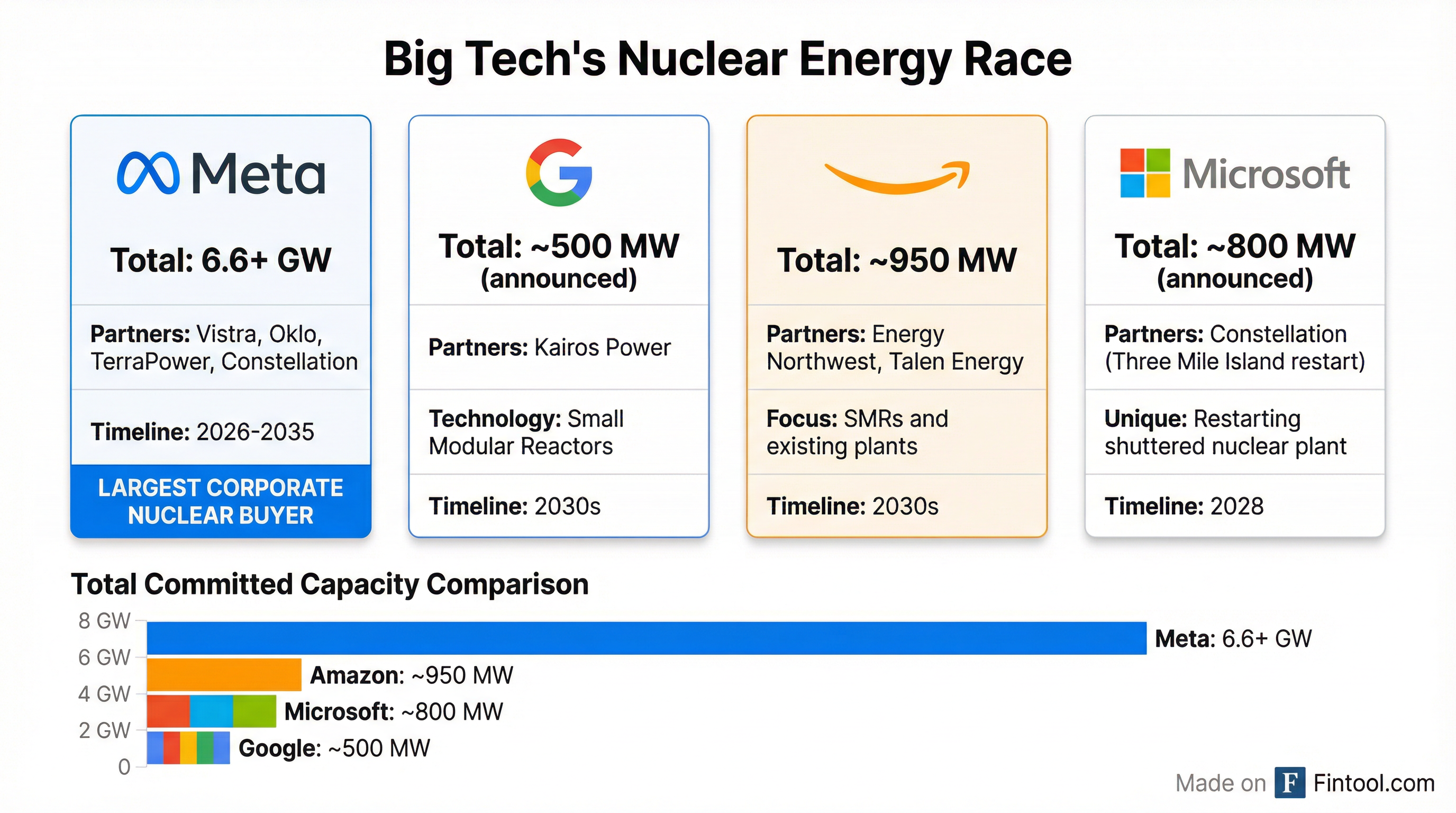 Big Tech Nuclear Comparison