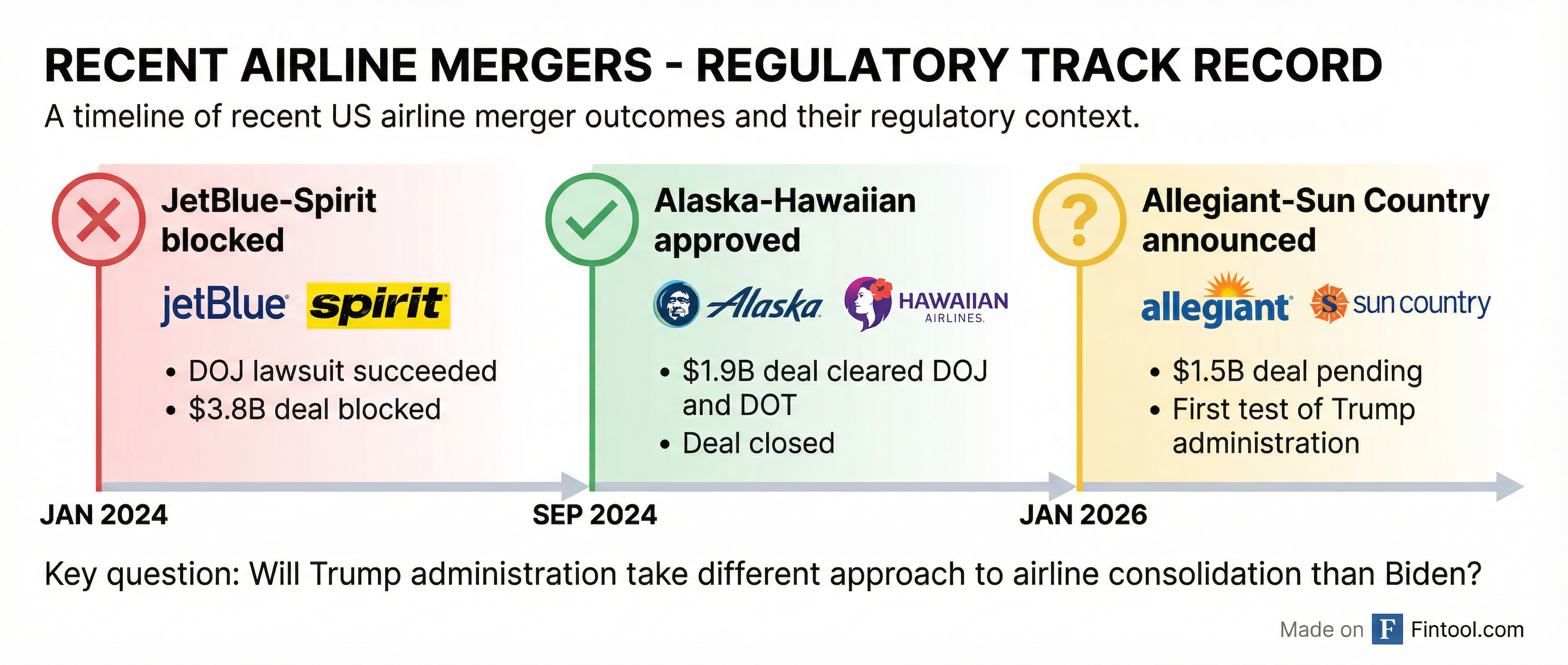 Regulatory Timeline