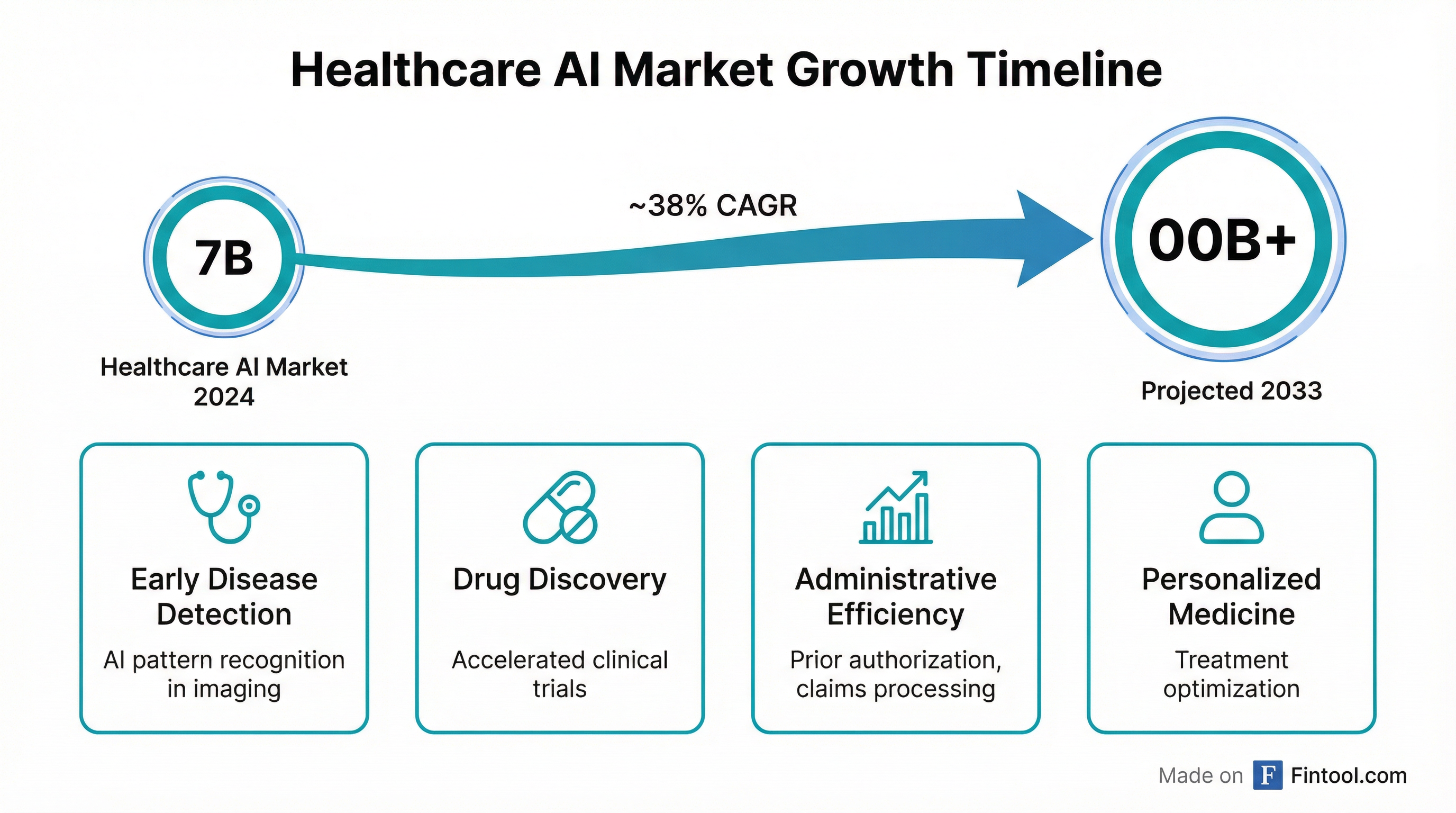 Healthcare AI Market Growth