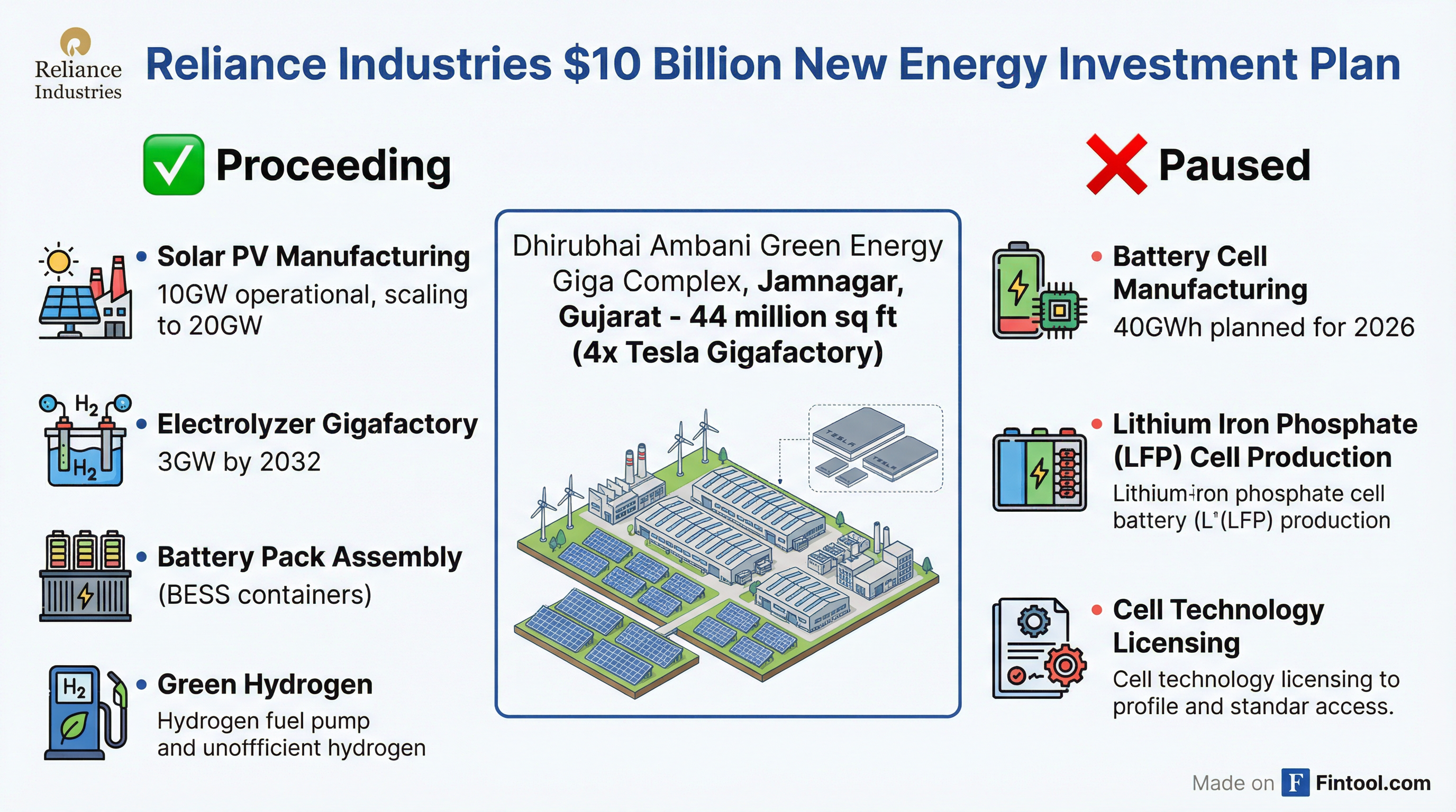 Reliance New Energy Status
