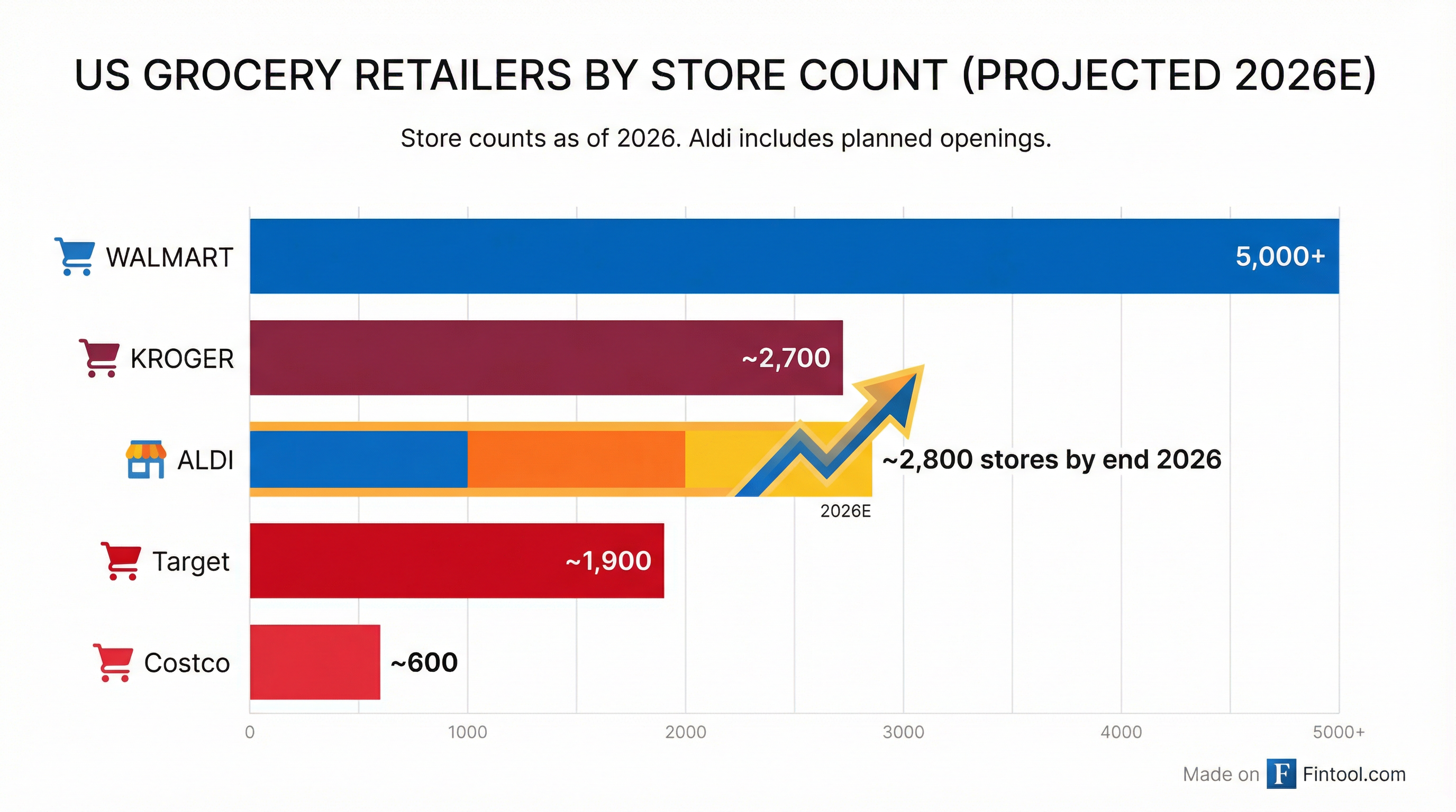 Store Count Comparison