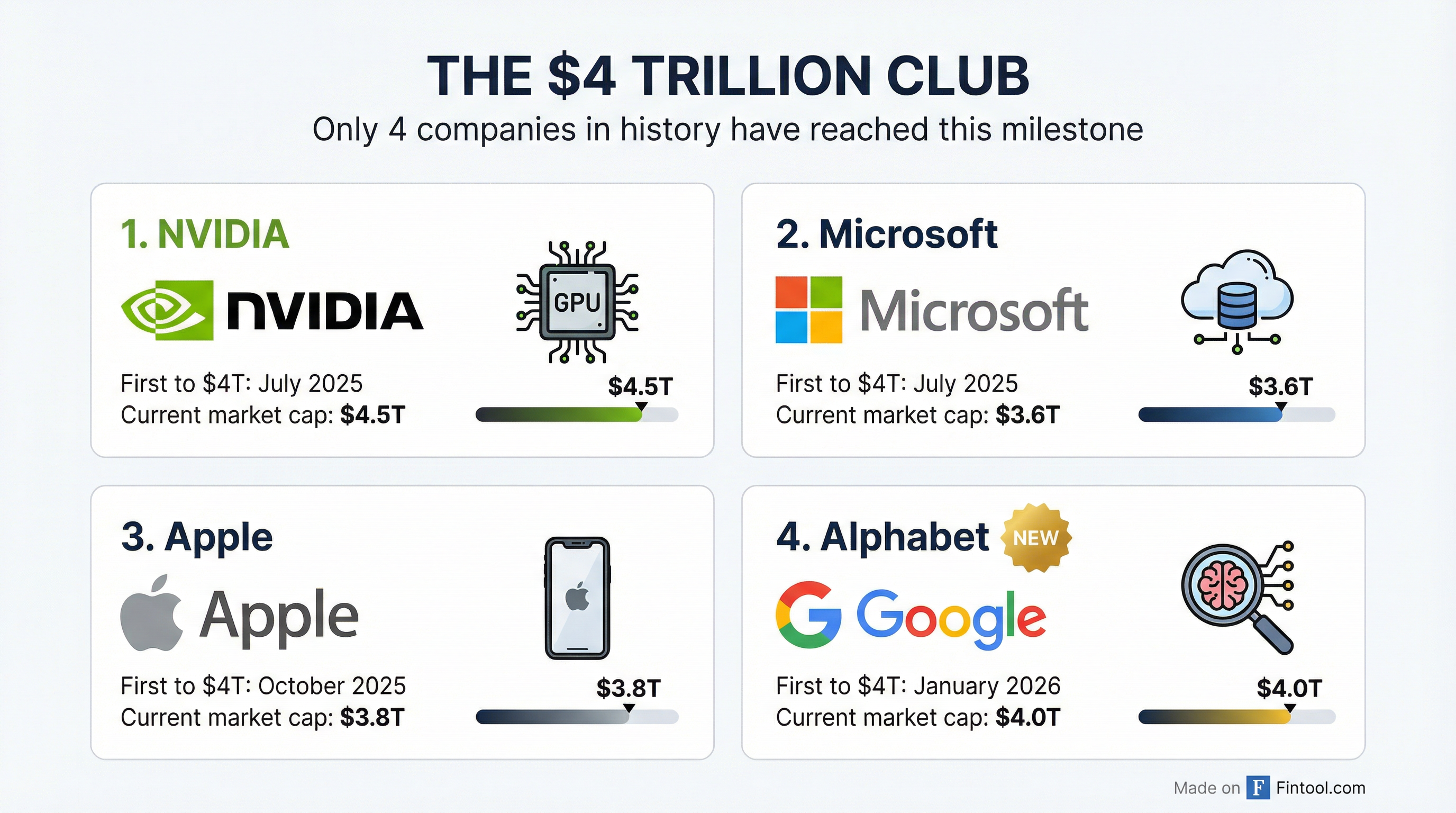 The $4 Trillion Club