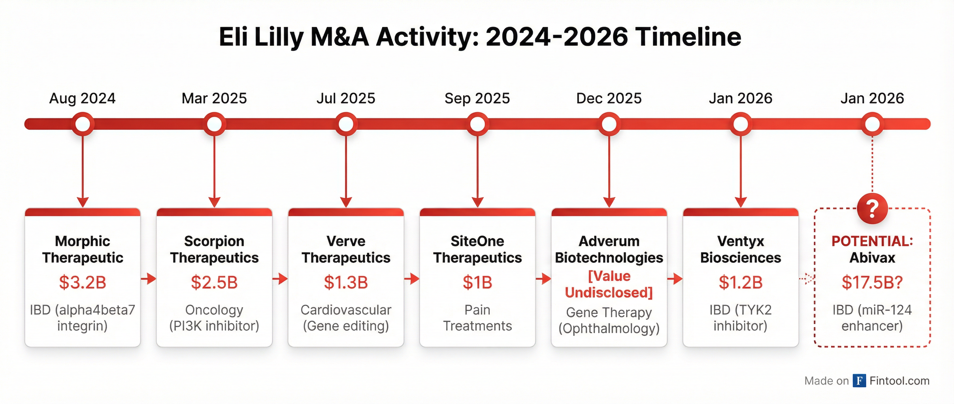 M&A Timeline