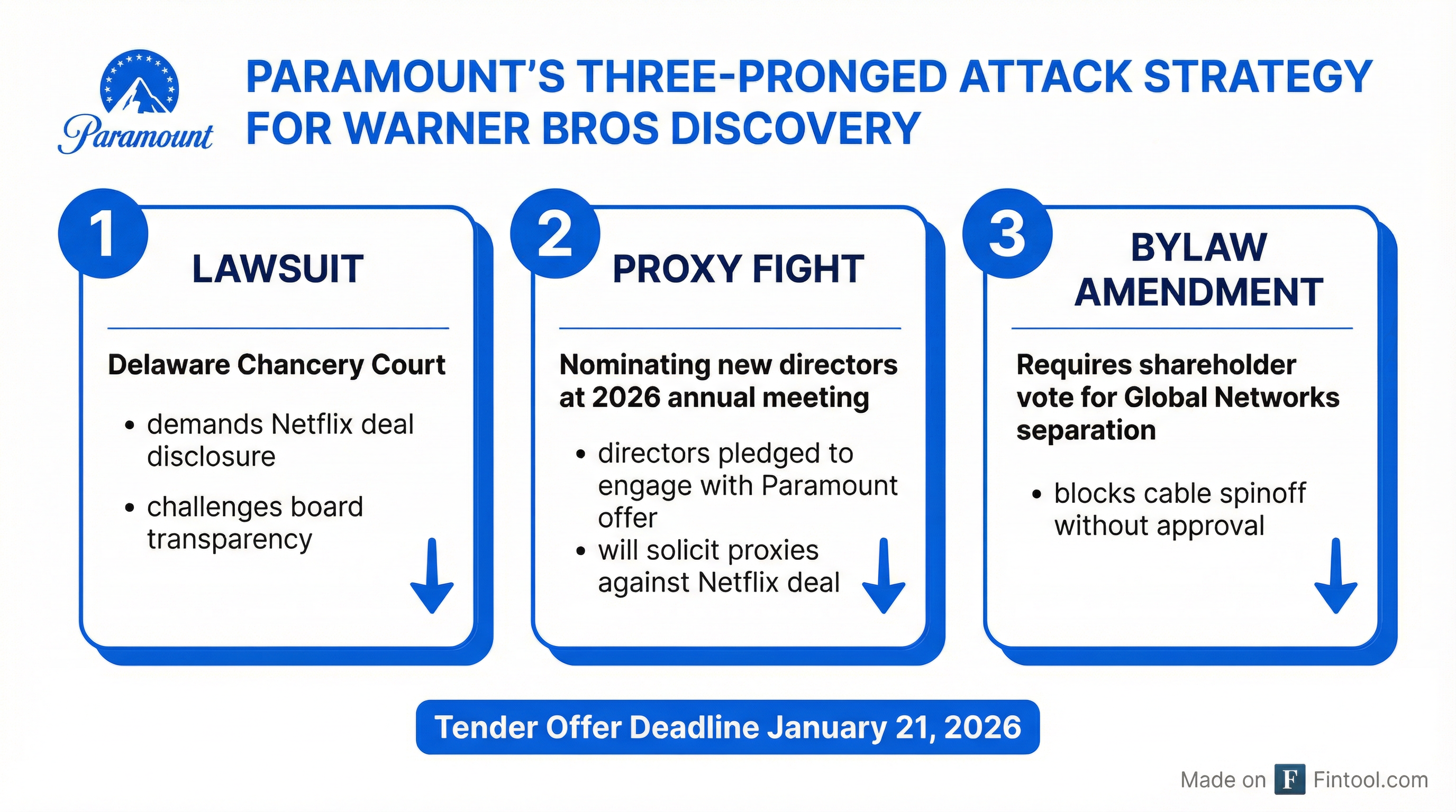 Paramount's Three-Pronged Attack