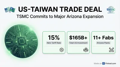 US-Taiwan Trade Deal Nears Completion: TSMC to Double Arizona Chip Investment
