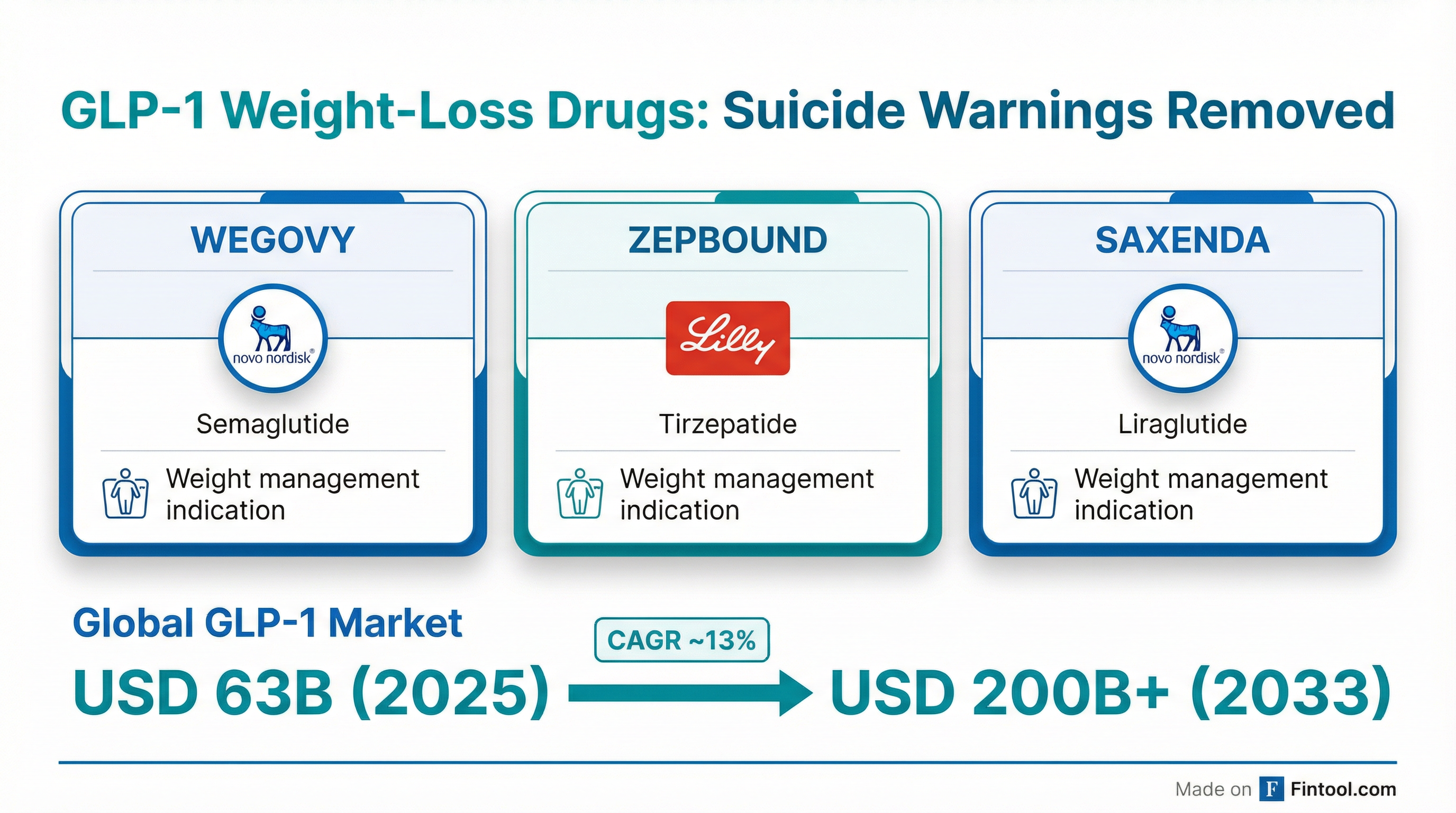 GLP-1 Market Overview