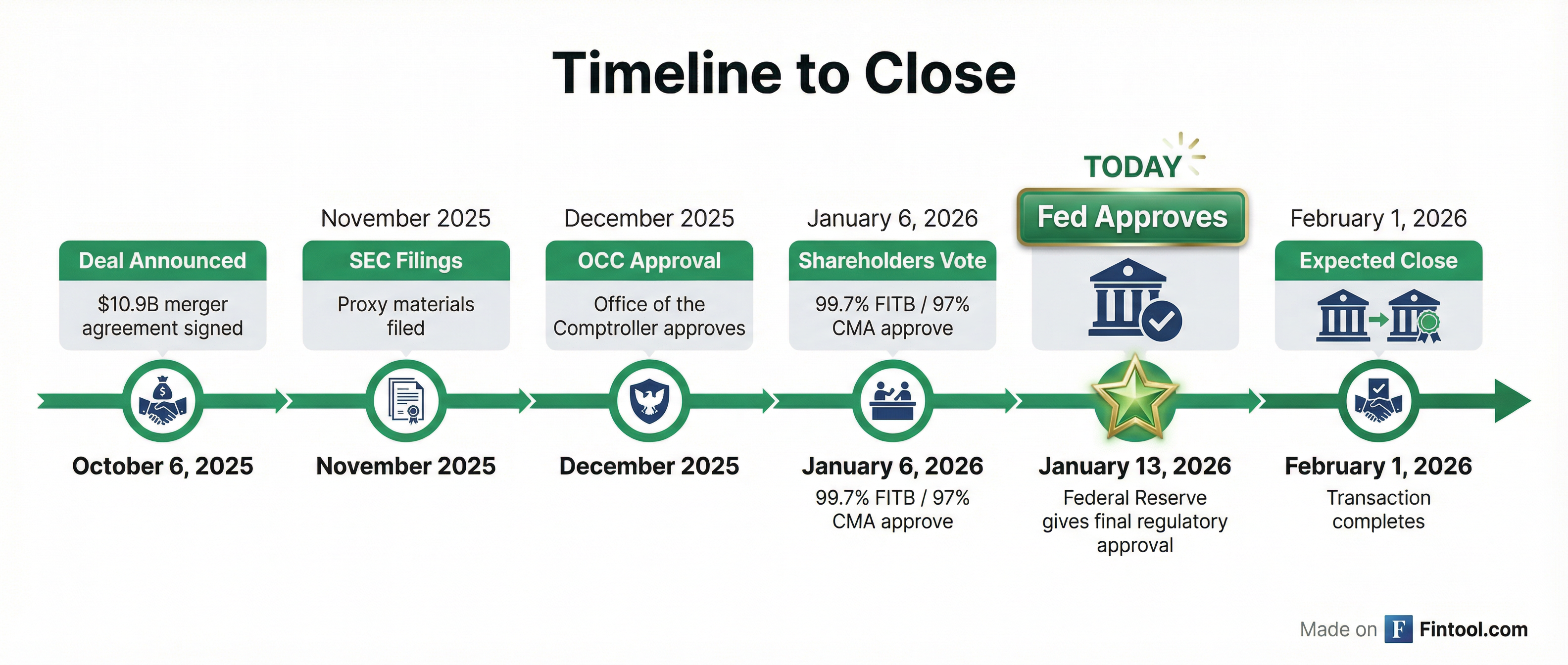 Deal Timeline