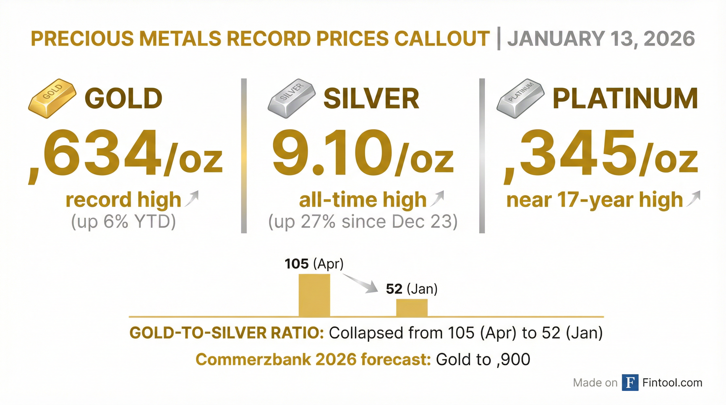 Precious Metals Records