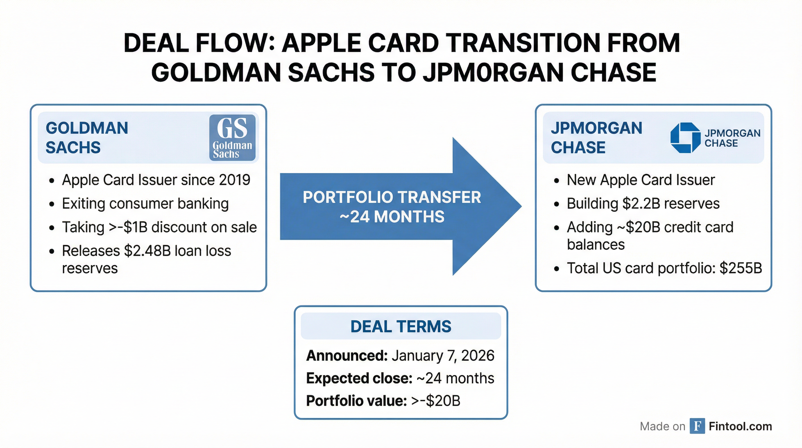 Apple Card Deal Flow