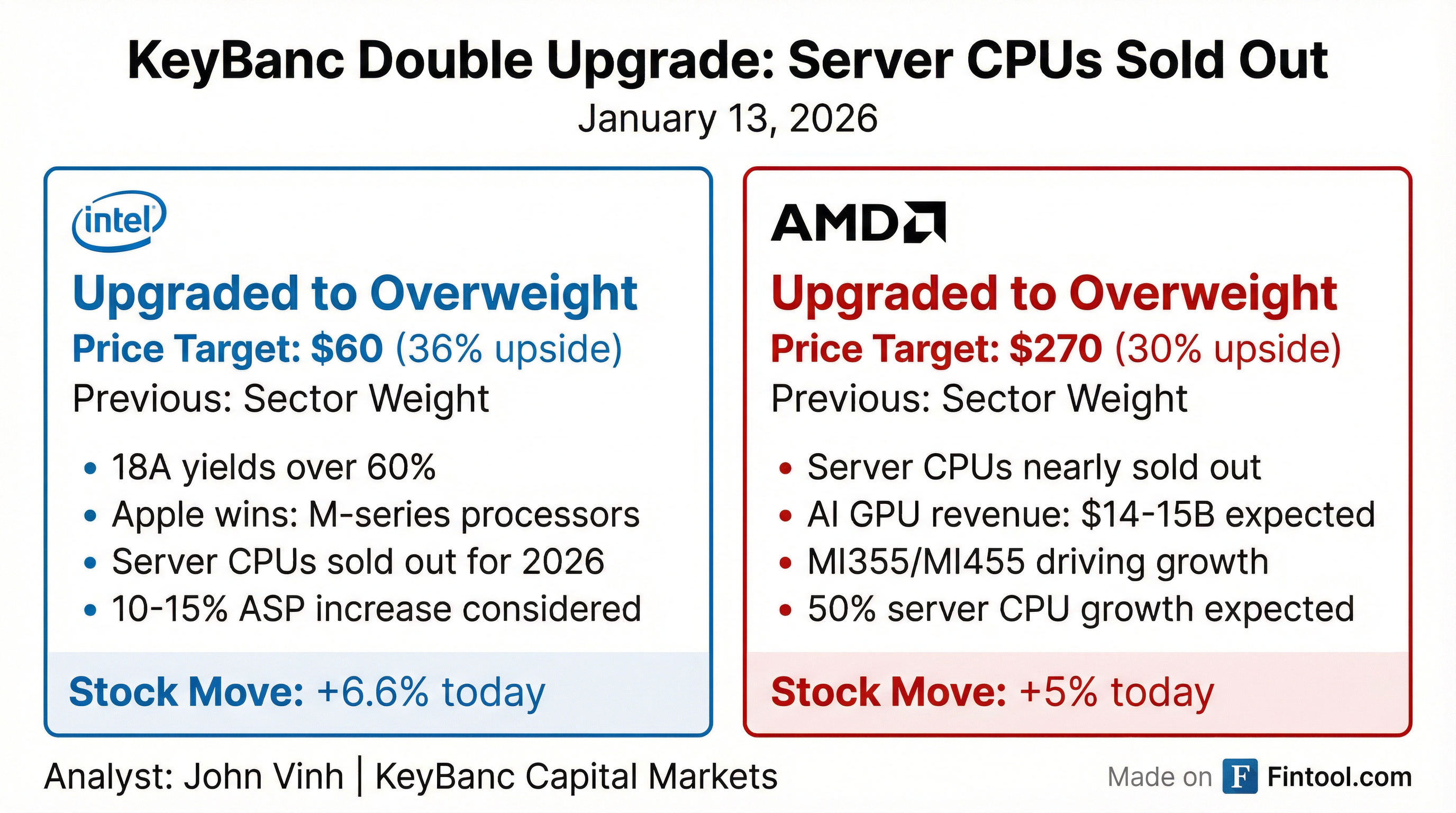 Upgrade Scorecard