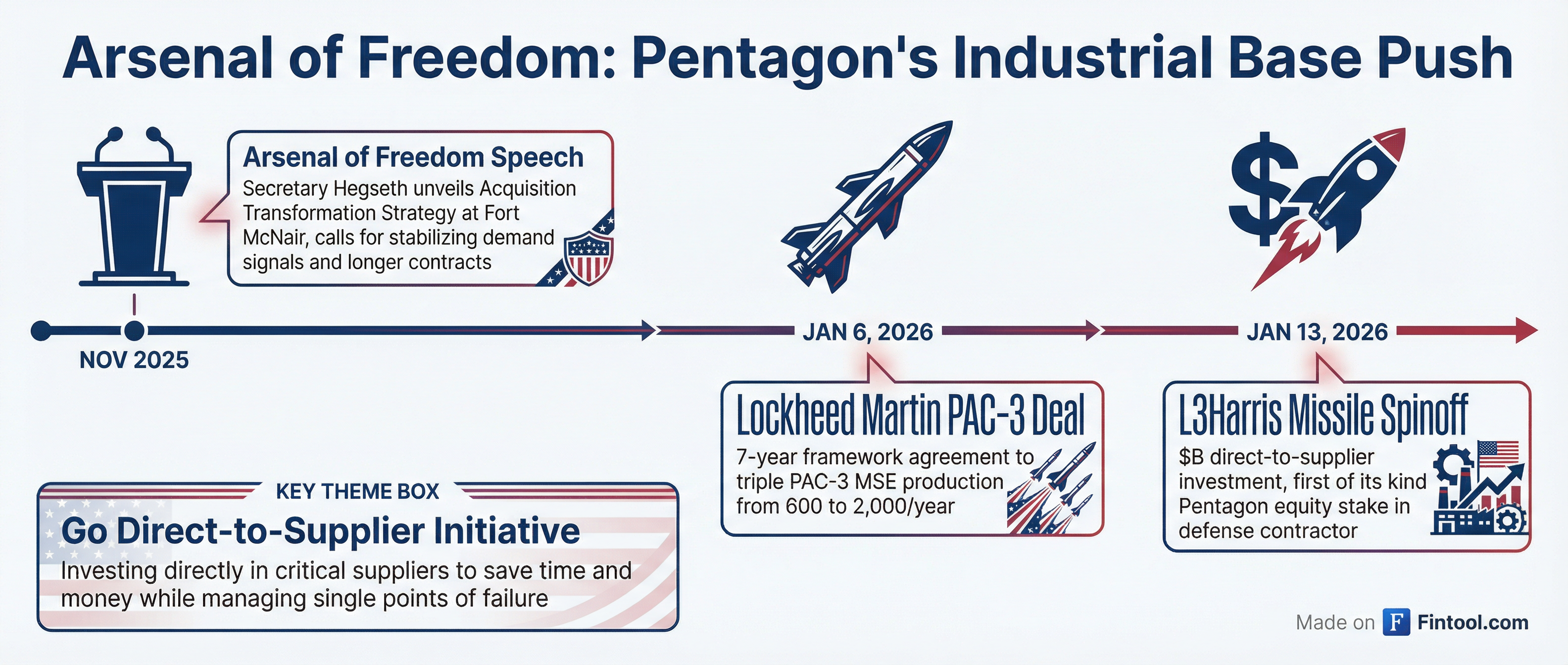 Arsenal of Freedom Timeline