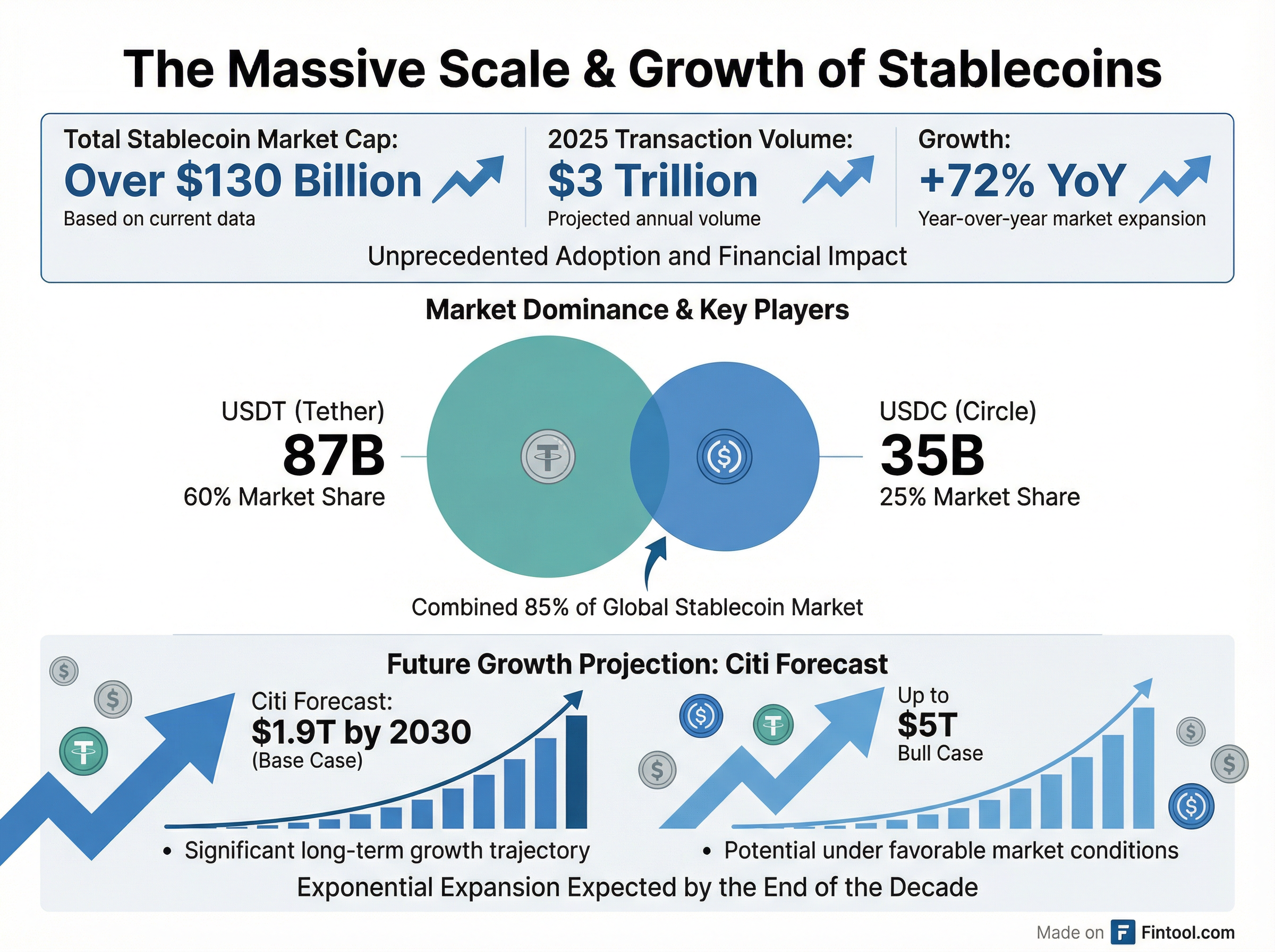 Stablecoin Market