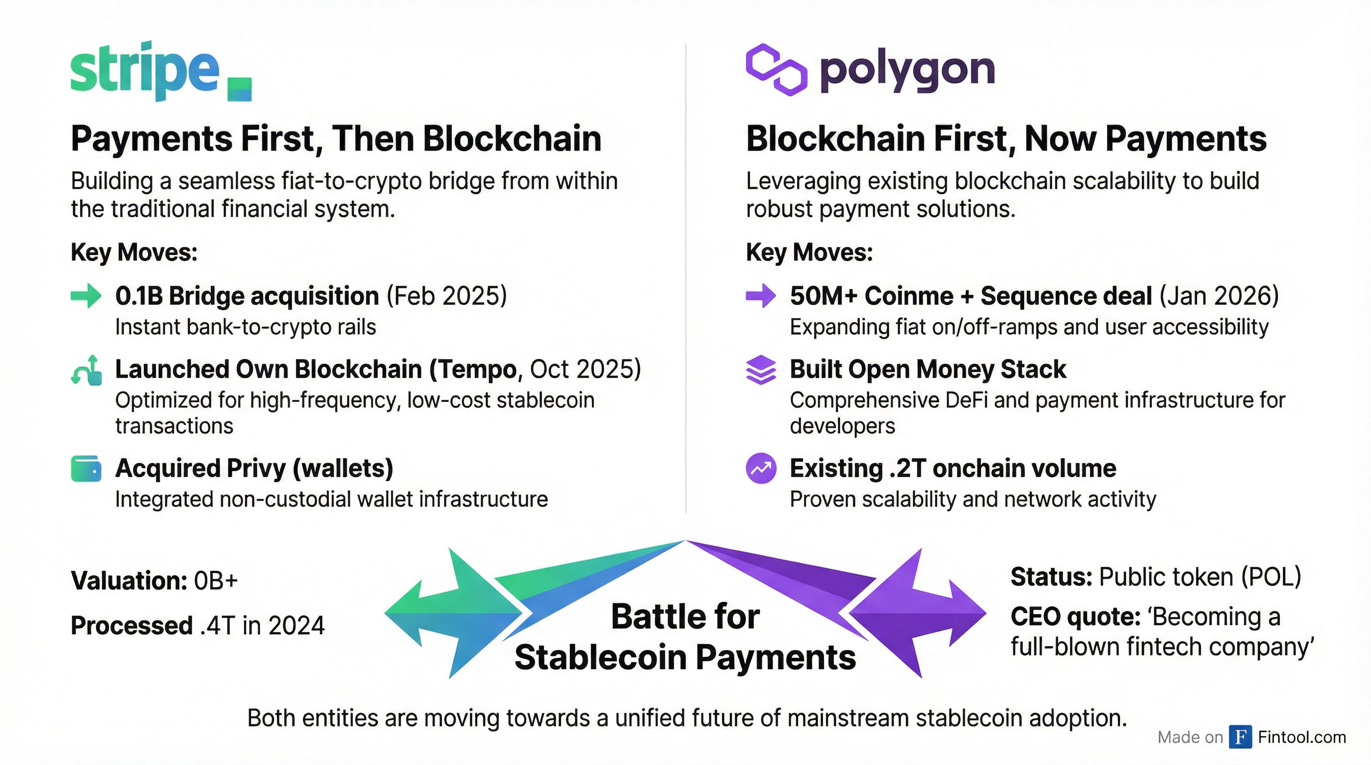 Stripe vs Polygon Comparison