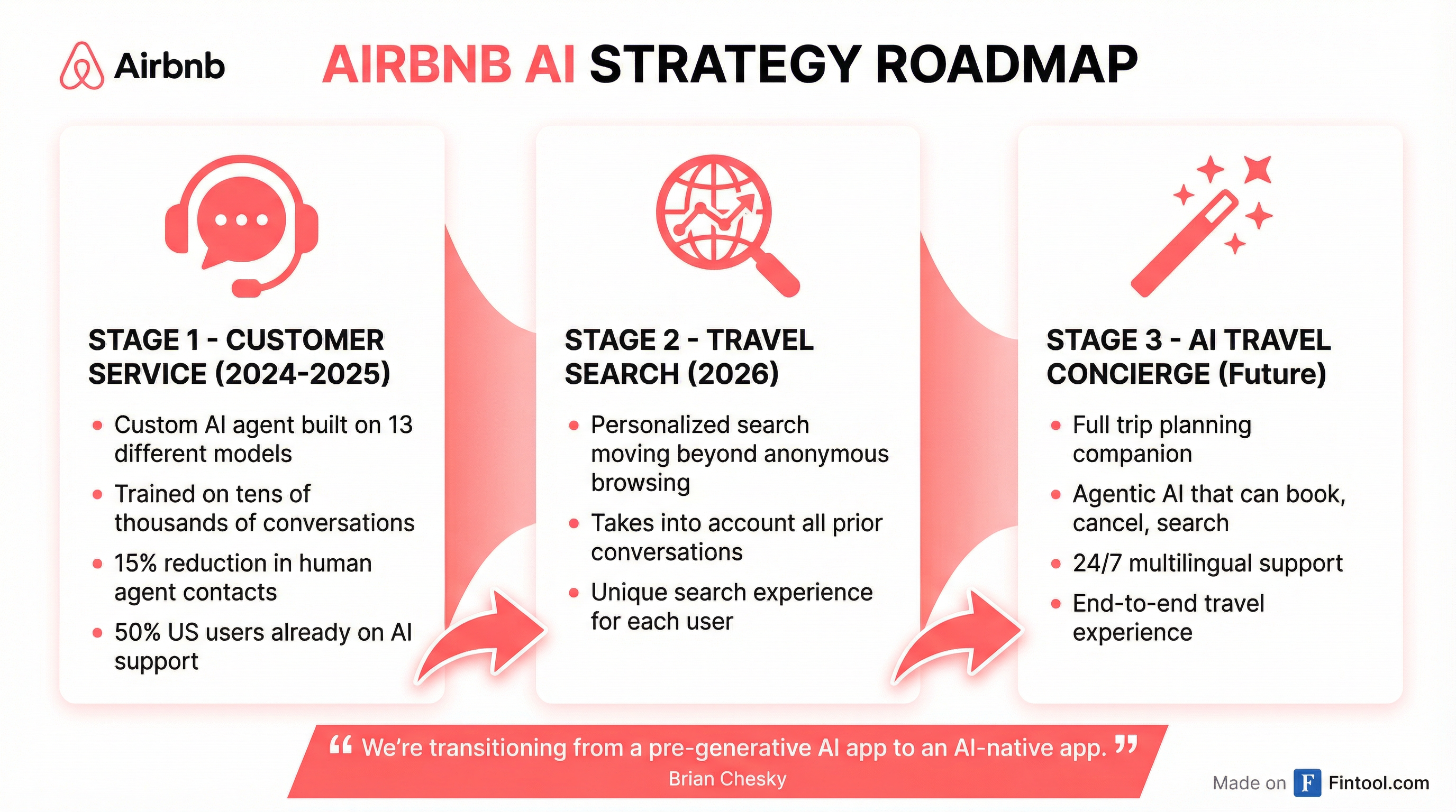 AI Strategy Roadmap
