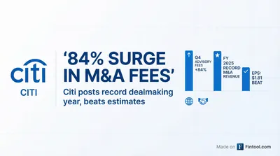 Citigroup's M&A Fee Haul Surges 84% in Record Dealmaking Year