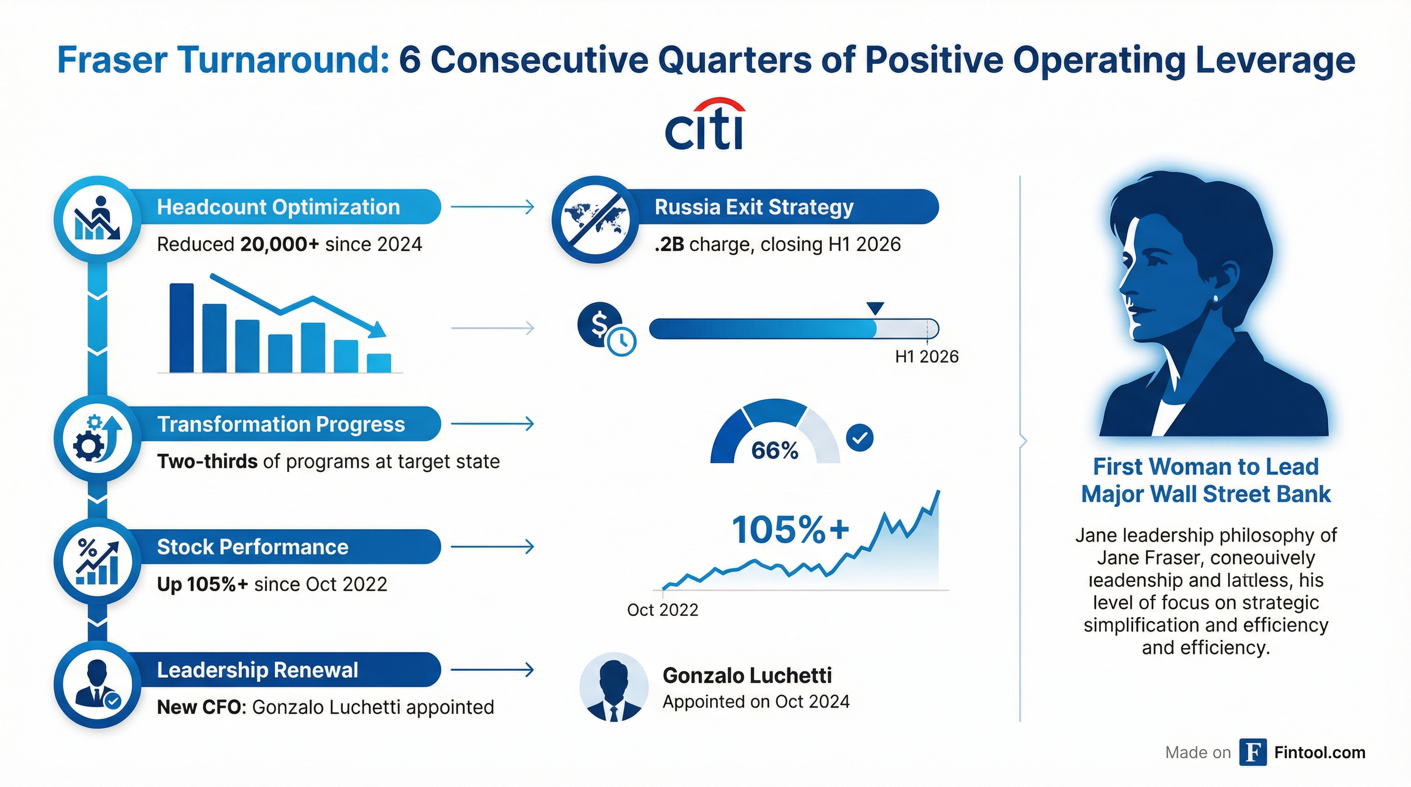 Fraser Turnaround Progress