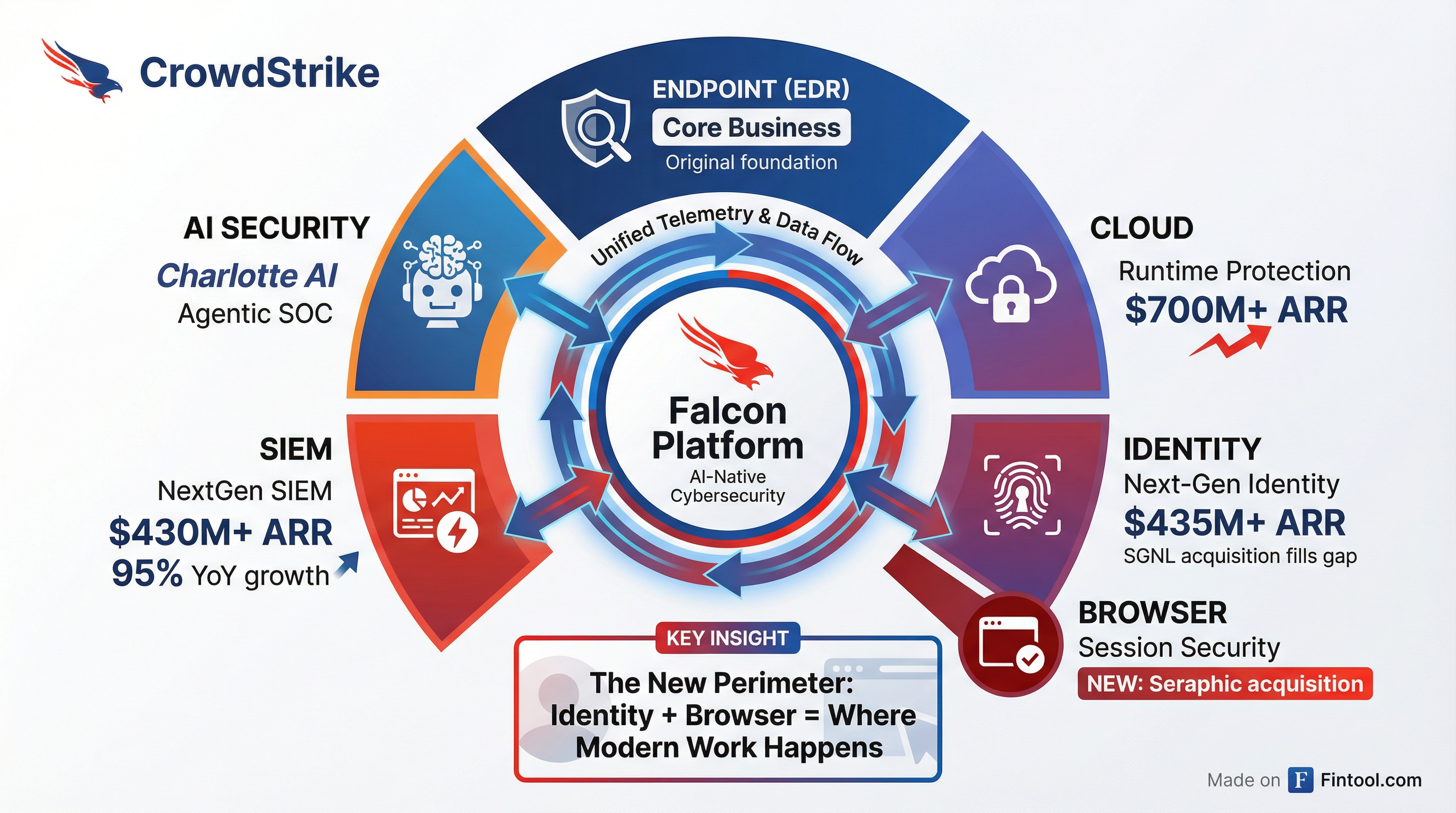 Platform Architecture