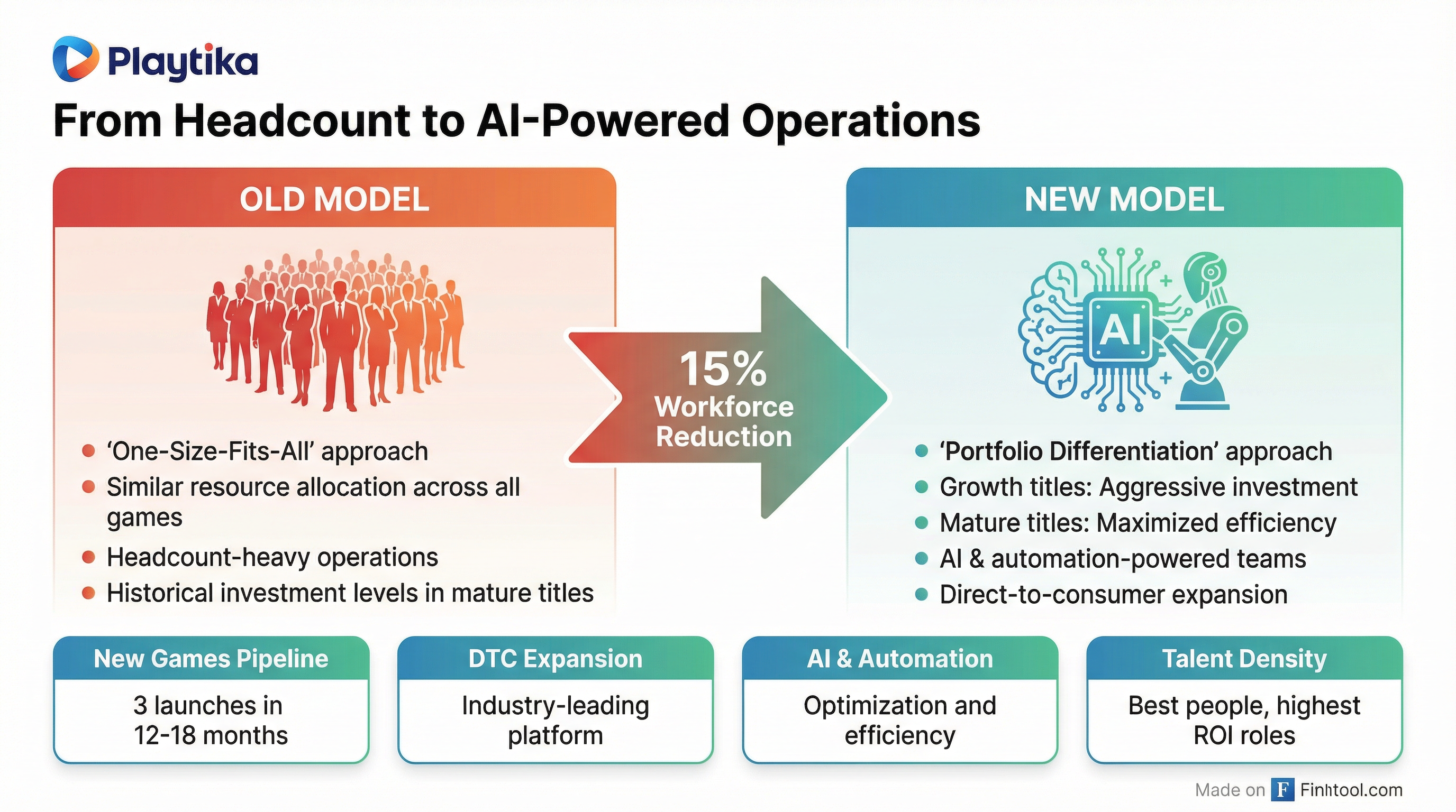 Strategy Transformation
