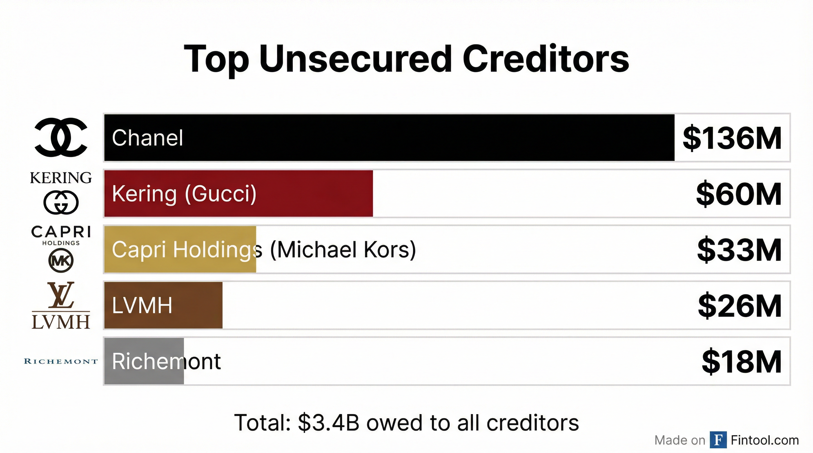 Creditors Chart