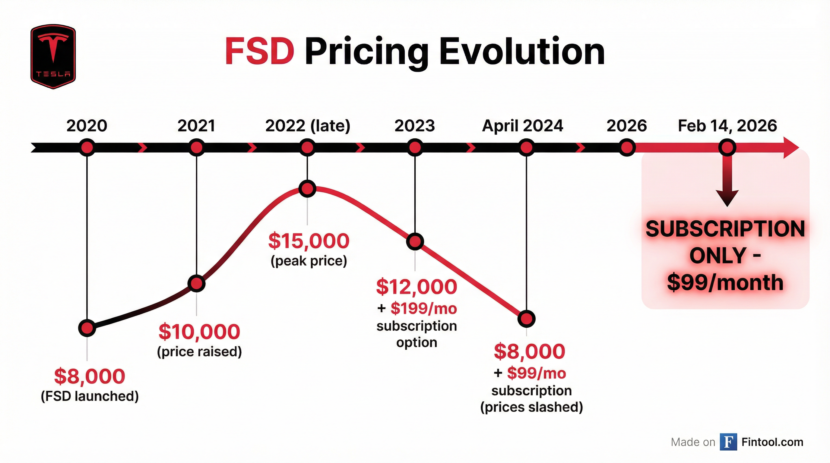 FSD Pricing Timeline